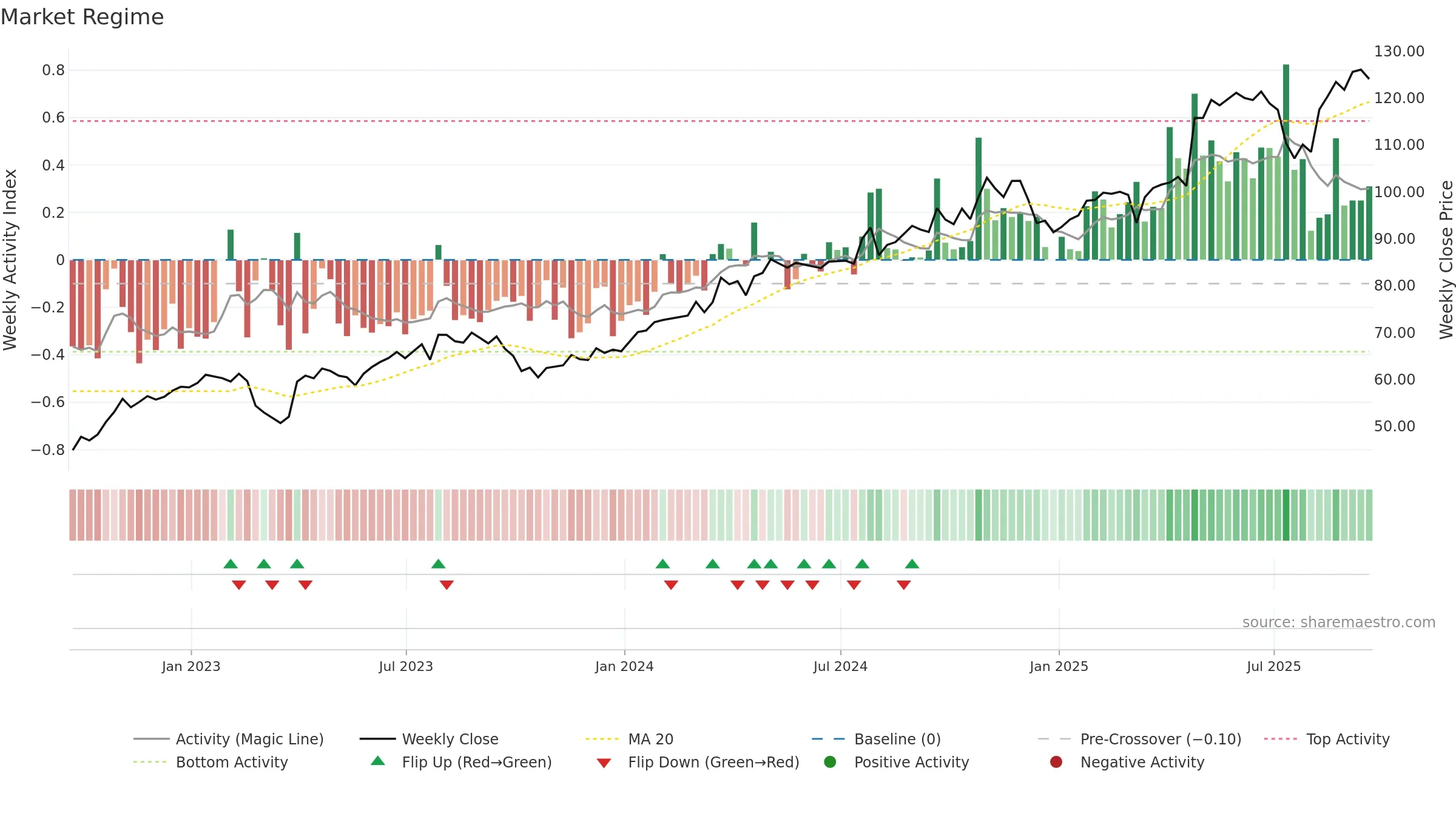 EHC weekly Market Snapshot chart, closing 2025-09-19.