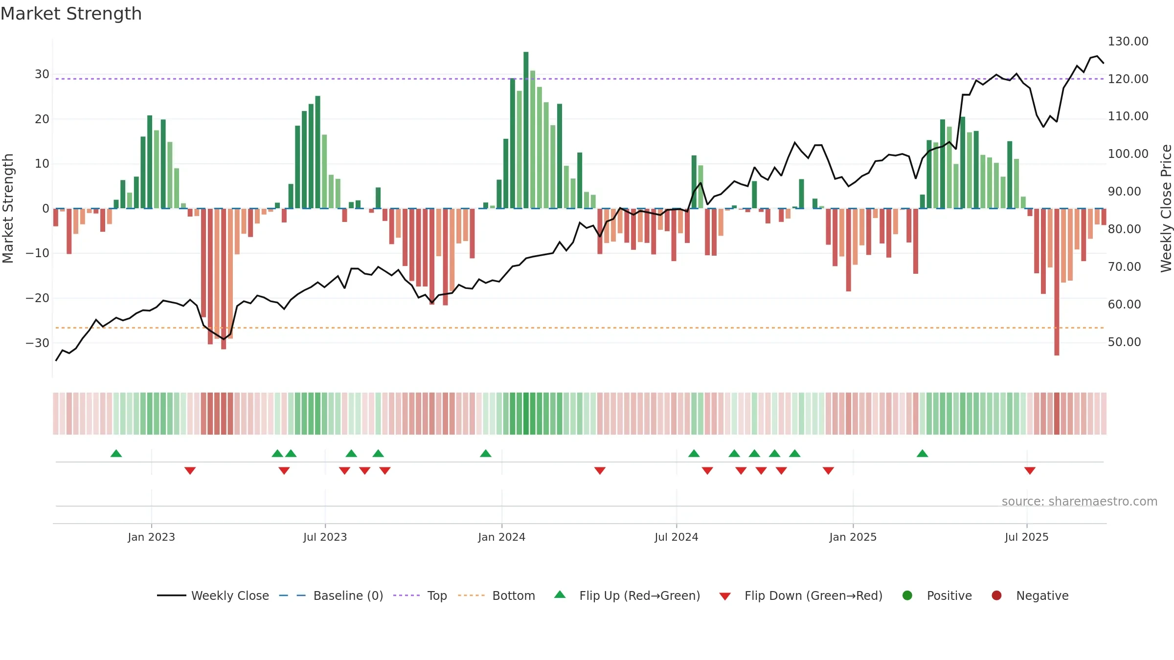 EHC weekly Market Strength chart, closing 2025-09-19.