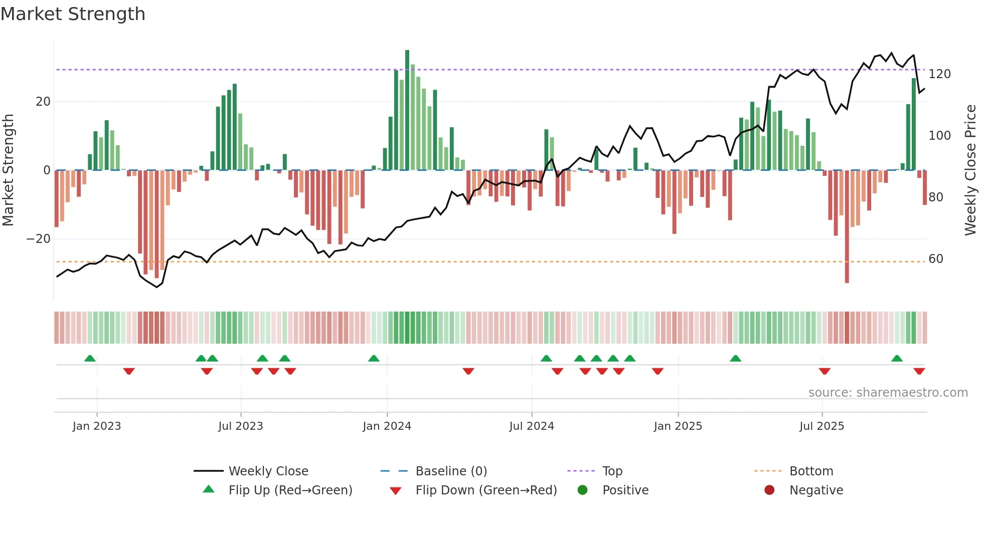 EHC weekly Market Strength chart