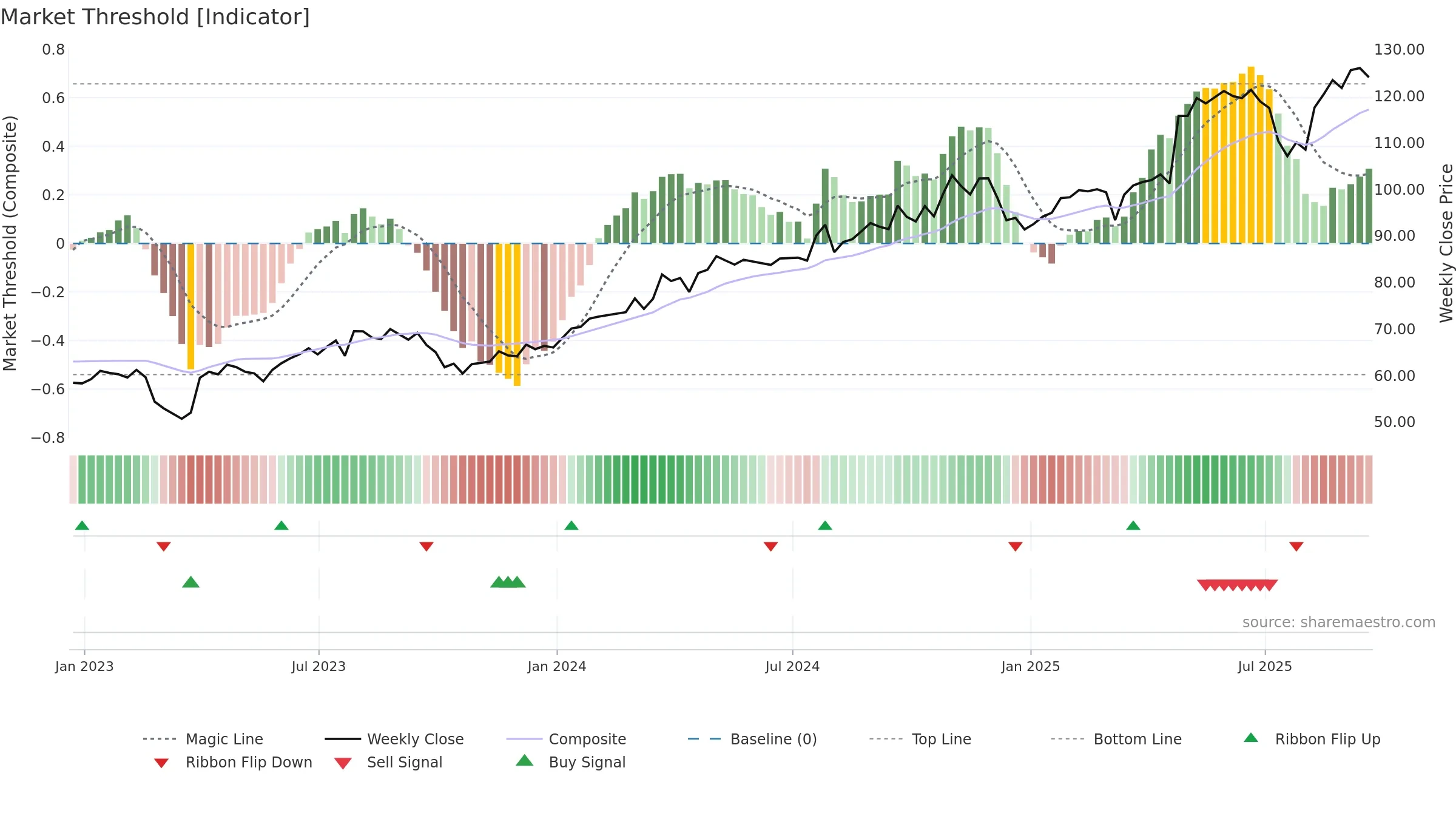 EHC weekly Market Threshold chart, closing 2025-09-19.