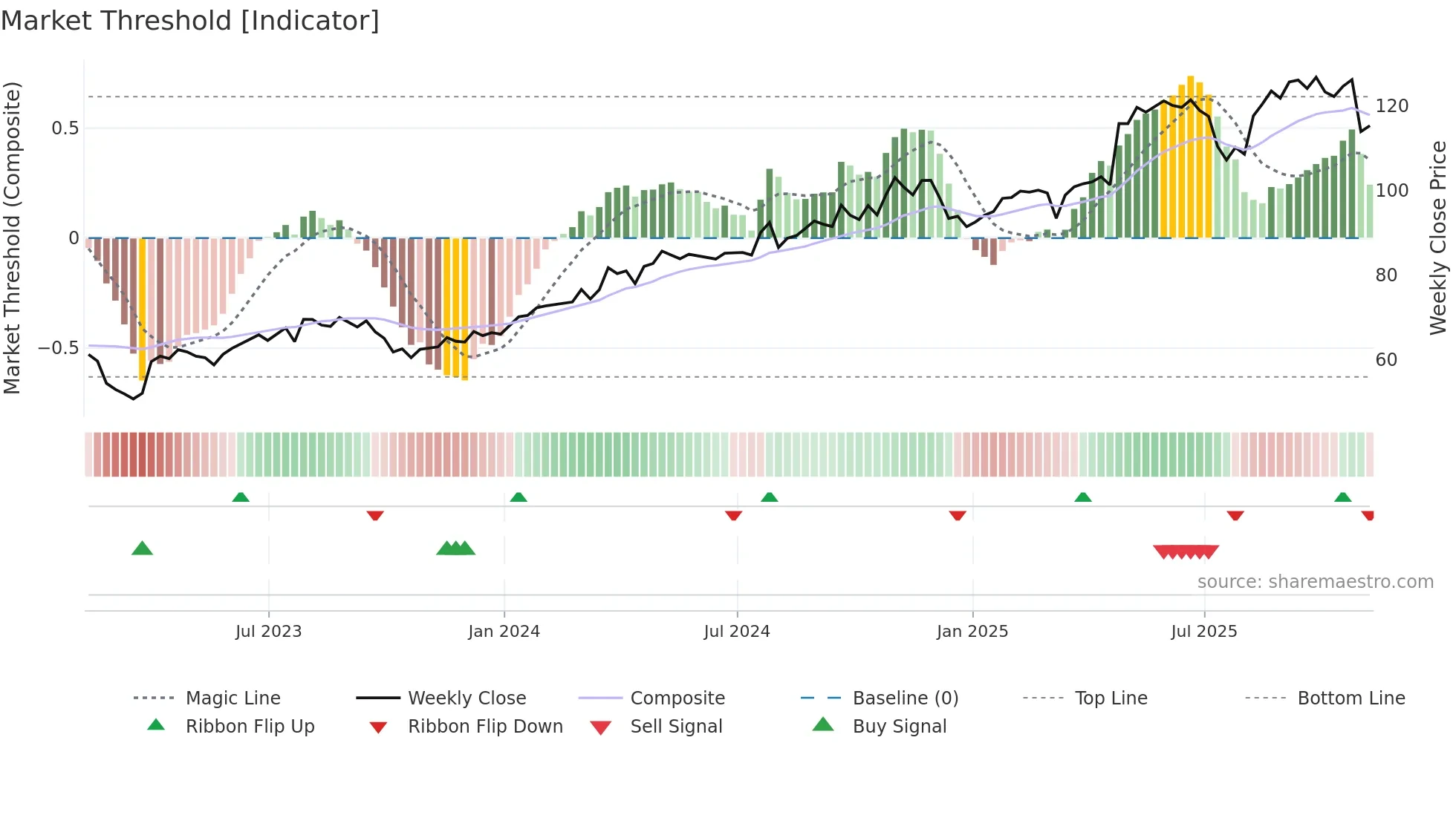 EHC weekly Market Threshold chart