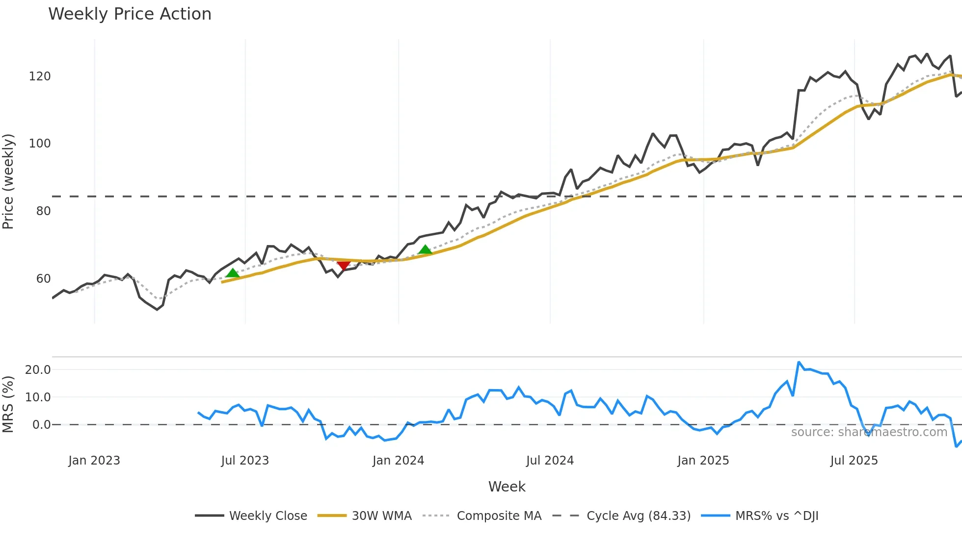 EHC weekly Price Action chart, closing 2025-11-07