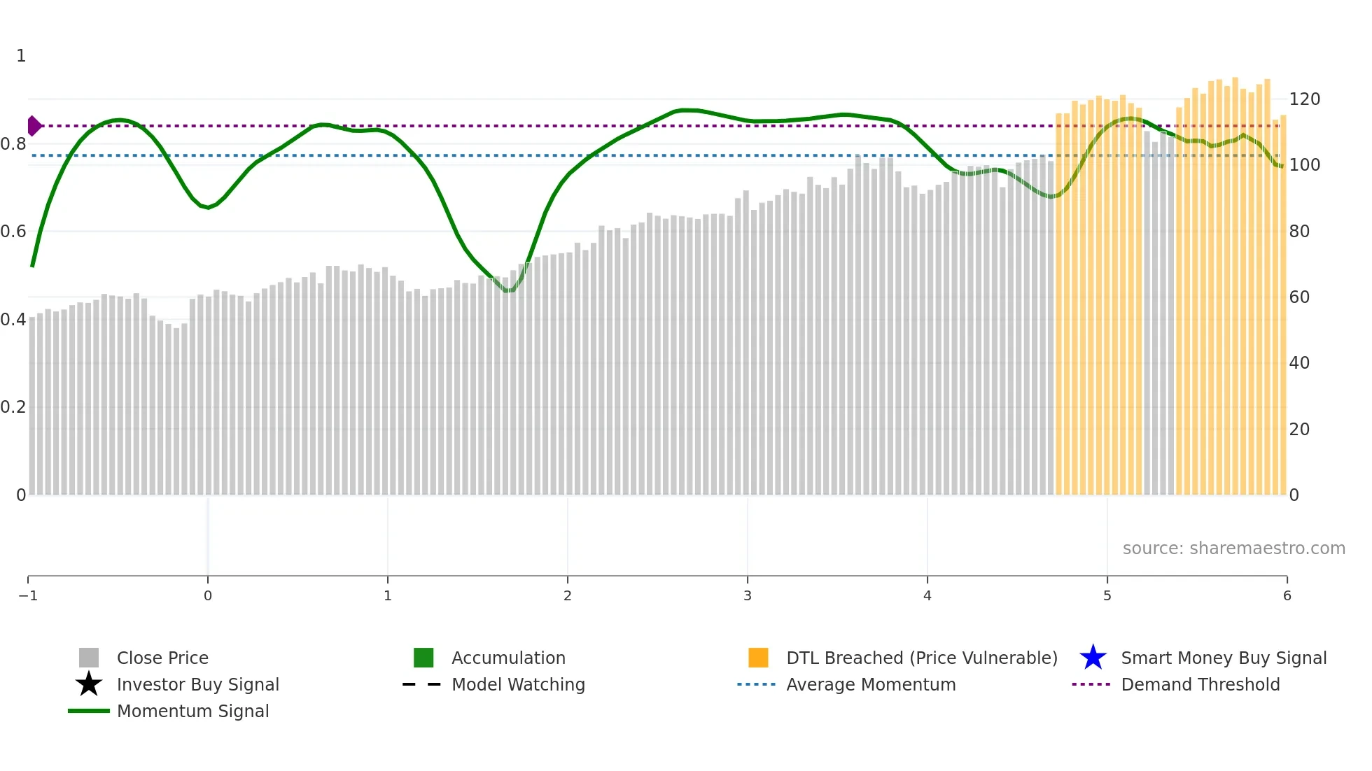 EHC weekly Smart Money chart