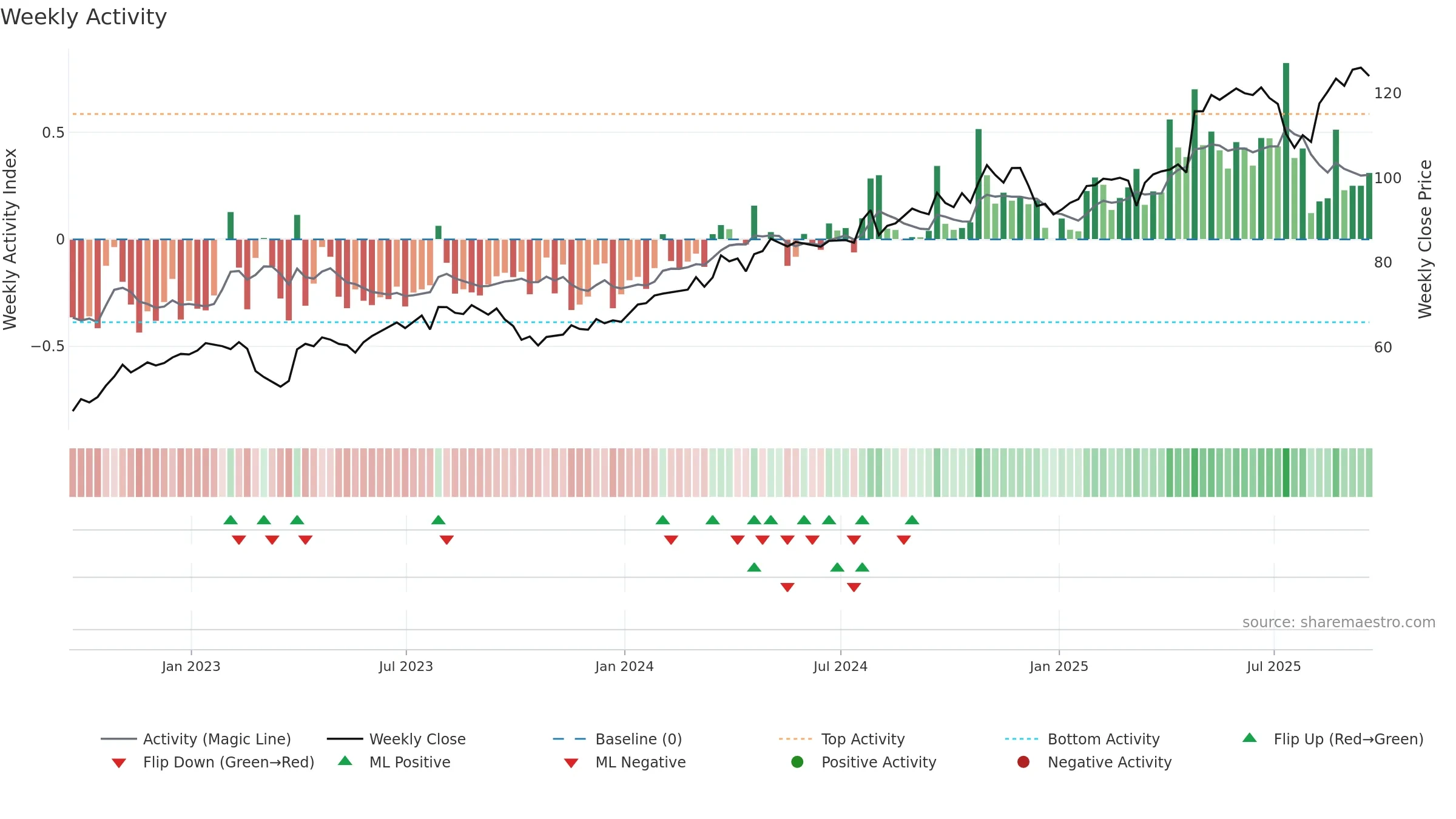 EHC weekly Activity chart, closing 2025-09-19.