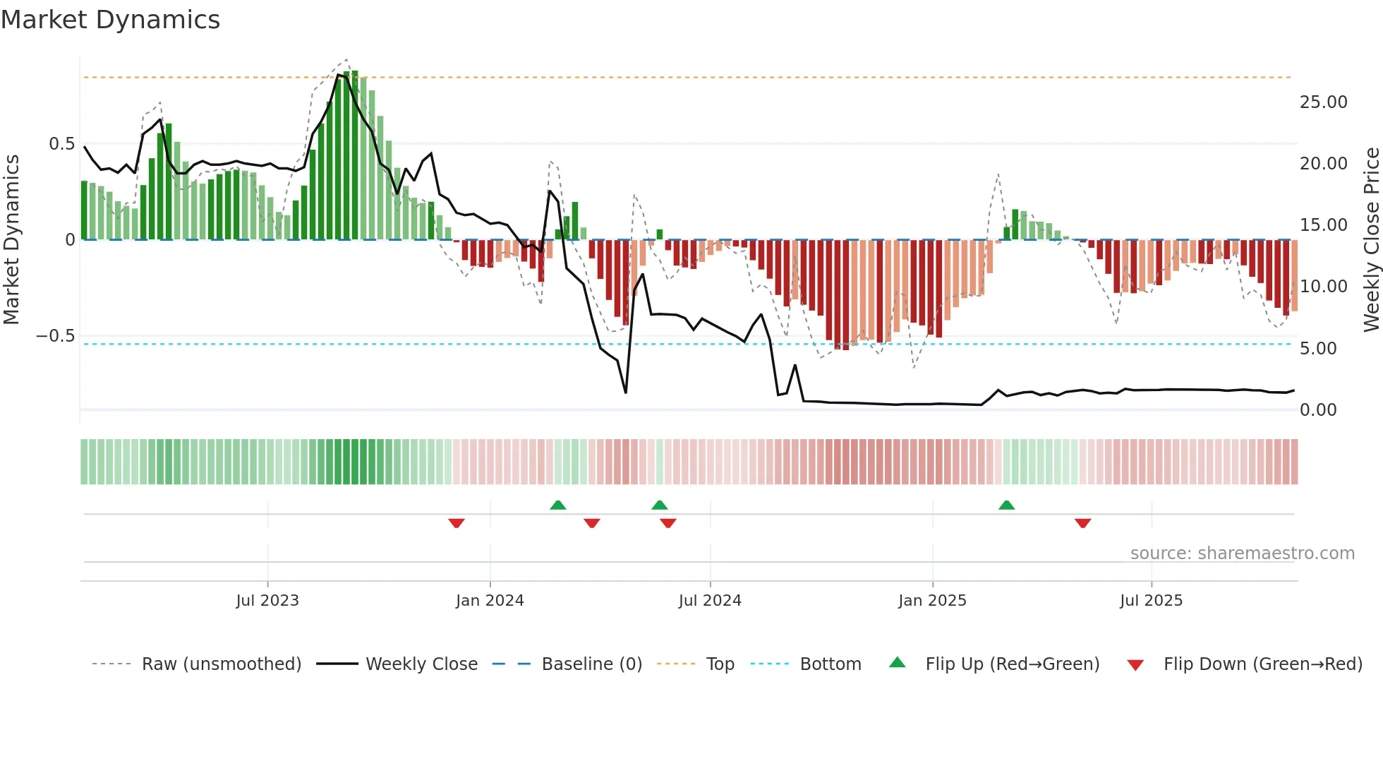 HT5 weekly Market Dynamics chart