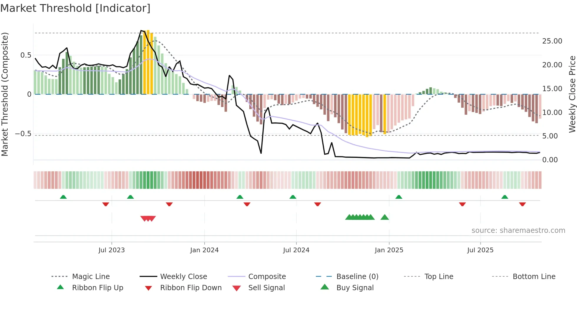 HT5 weekly Market Threshold chart