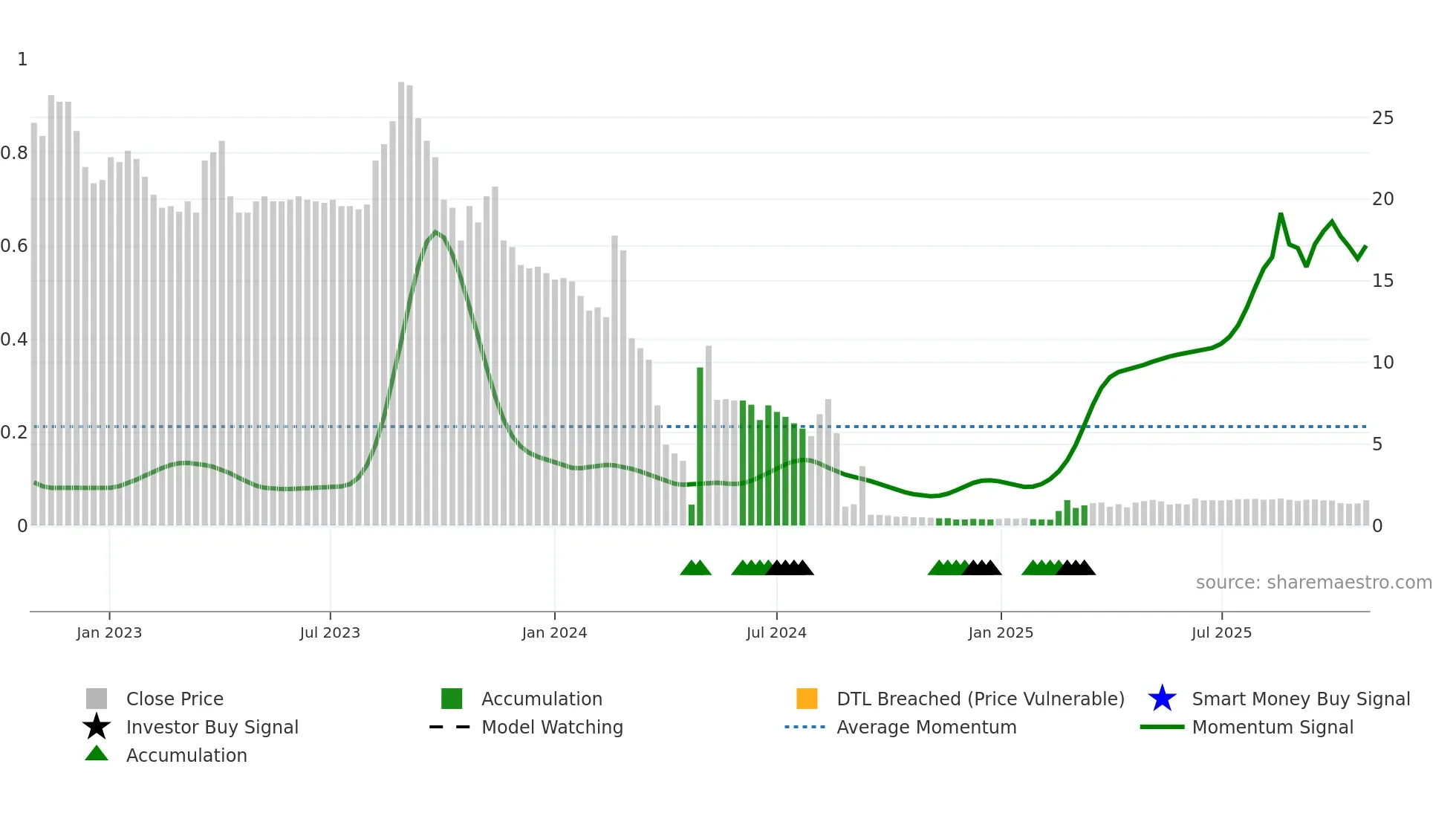 HT5 weekly Smart Money chart