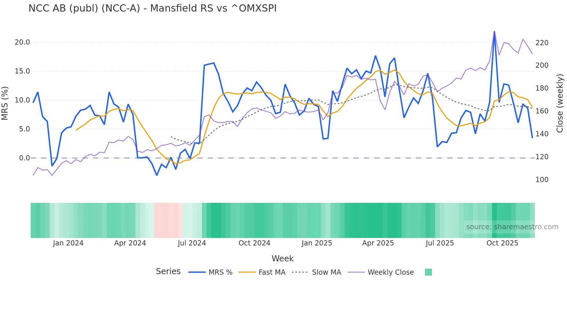 NCC-A Mansfield Relative Strength chart