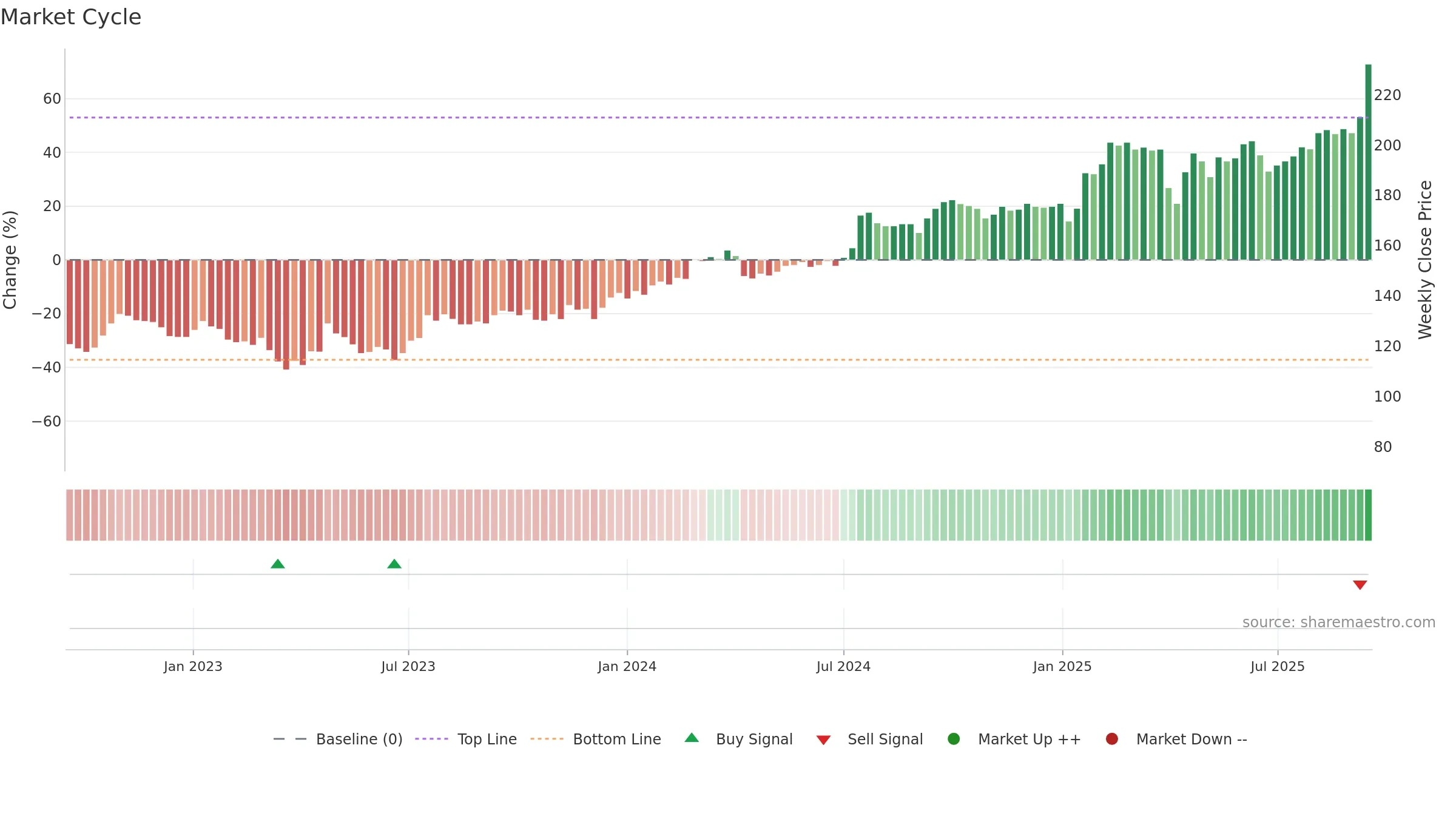 NCC-A weekly Market Cycle chart, closing 2025-09-15.