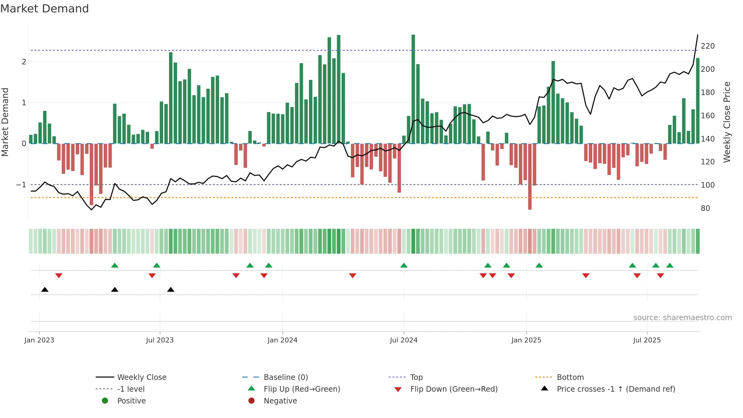 NCC-A weekly Market Demand chart, closing 2025-09-15.
