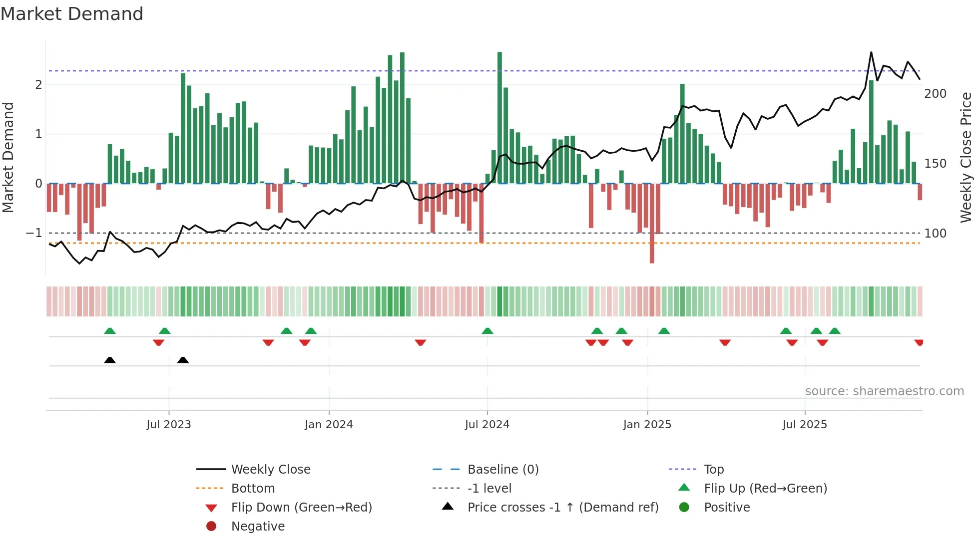 NCC-A weekly Market Demand chart