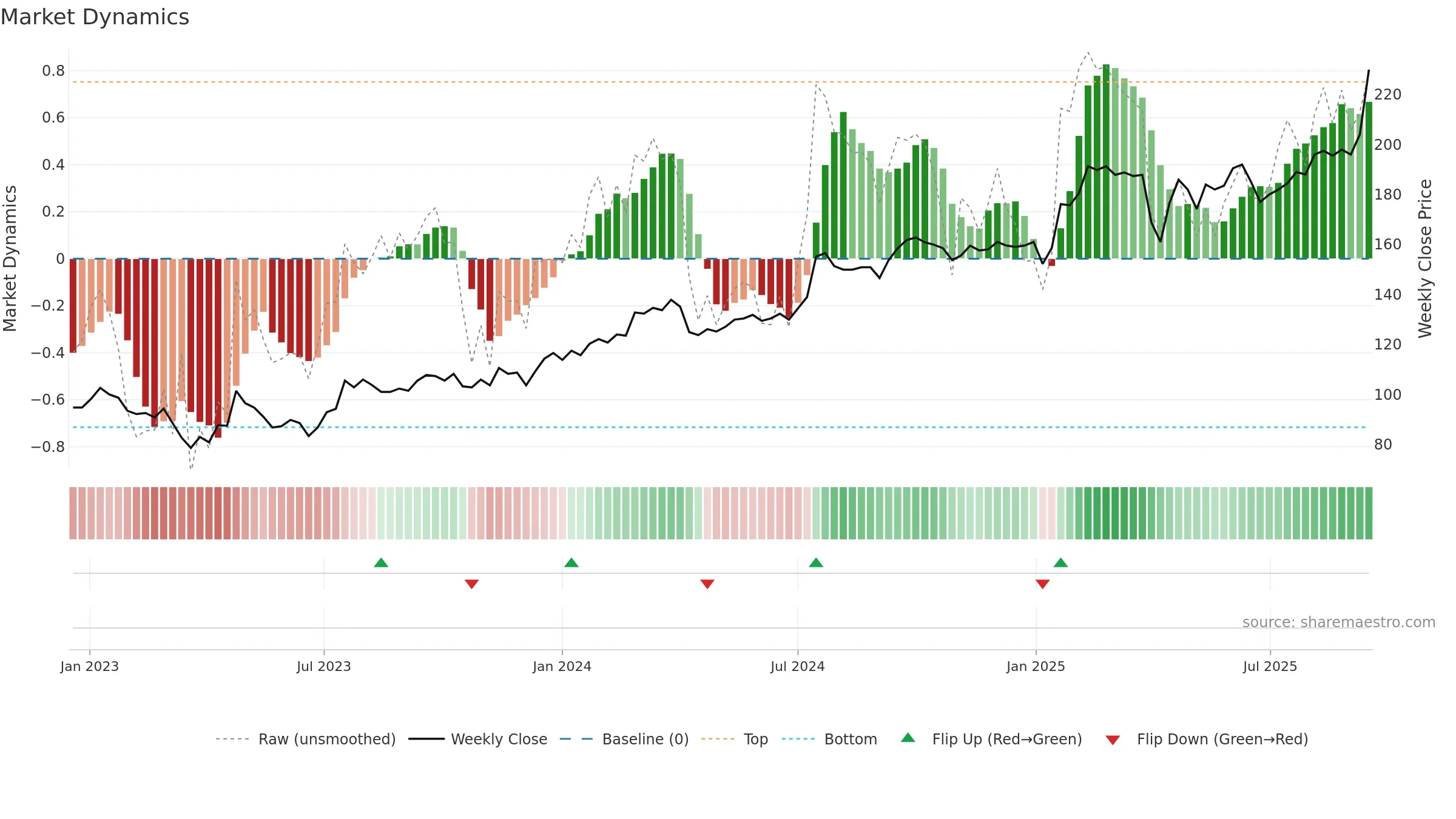 NCC-A weekly Market Dynamics chart, closing 2025-09-15.