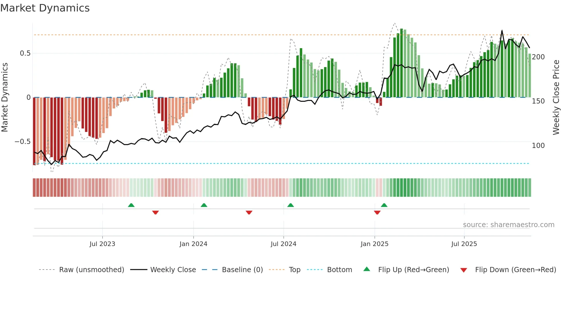 NCC-A weekly Market Dynamics chart