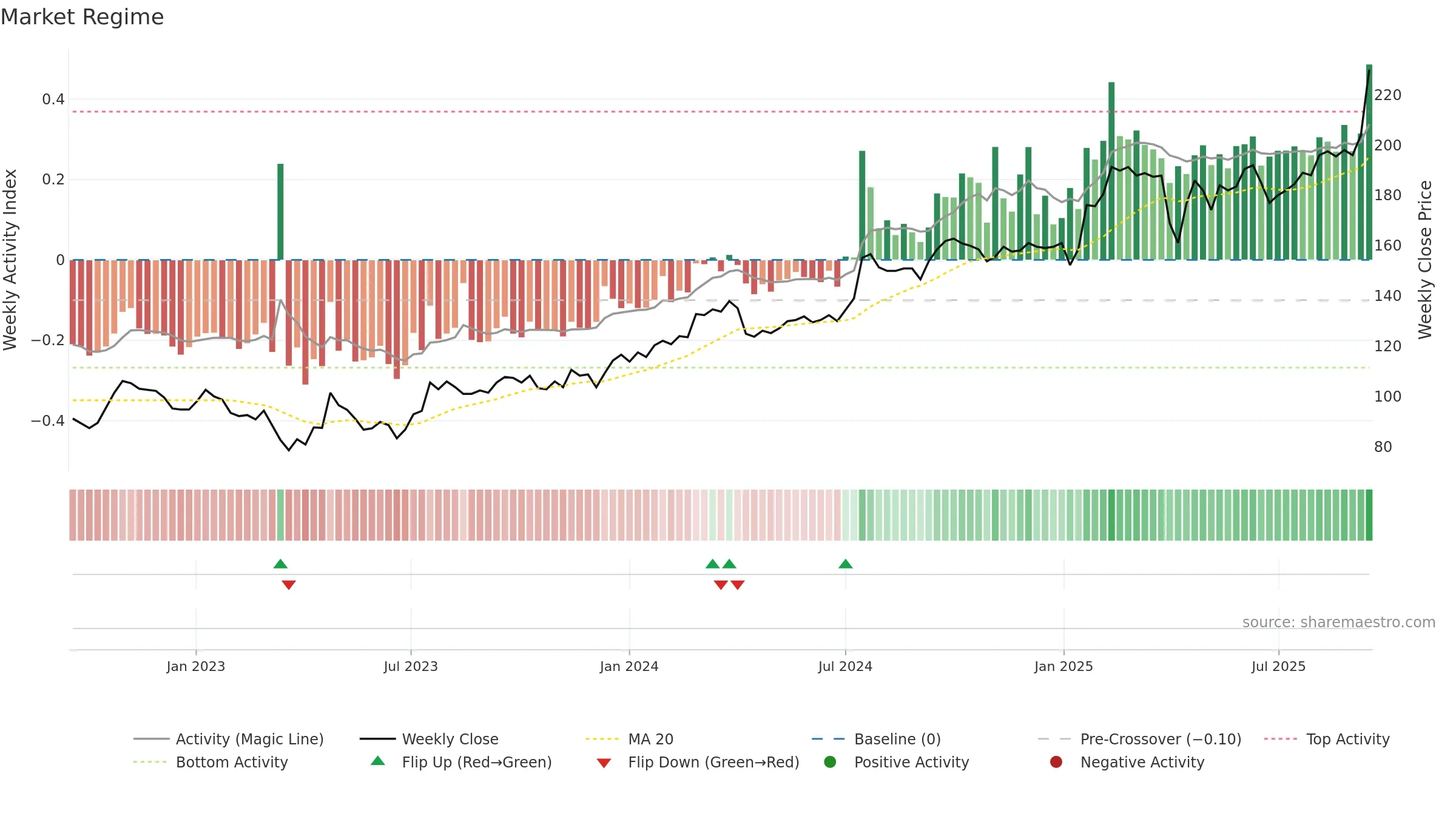 NCC-A weekly Market Snapshot chart, closing 2025-09-15.