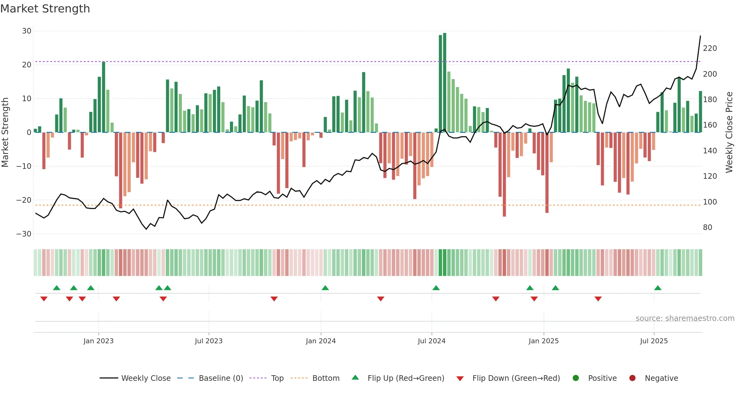NCC-A weekly Market Strength chart, closing 2025-09-15.
