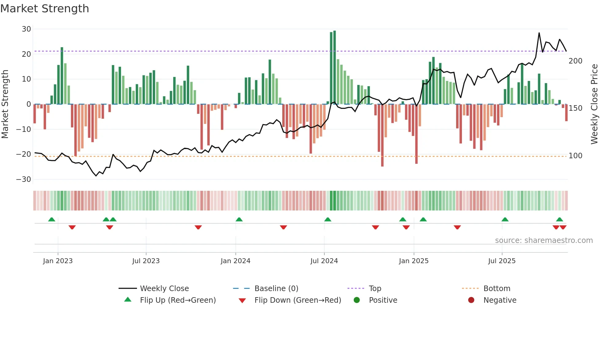 NCC-A weekly Market Strength chart