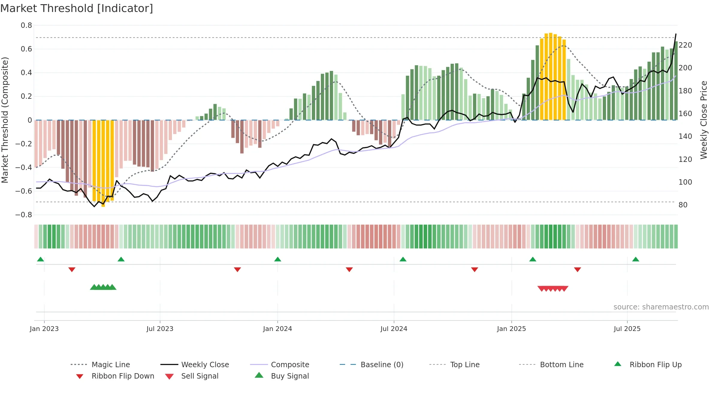 NCC-A weekly Market Threshold chart, closing 2025-09-15.
