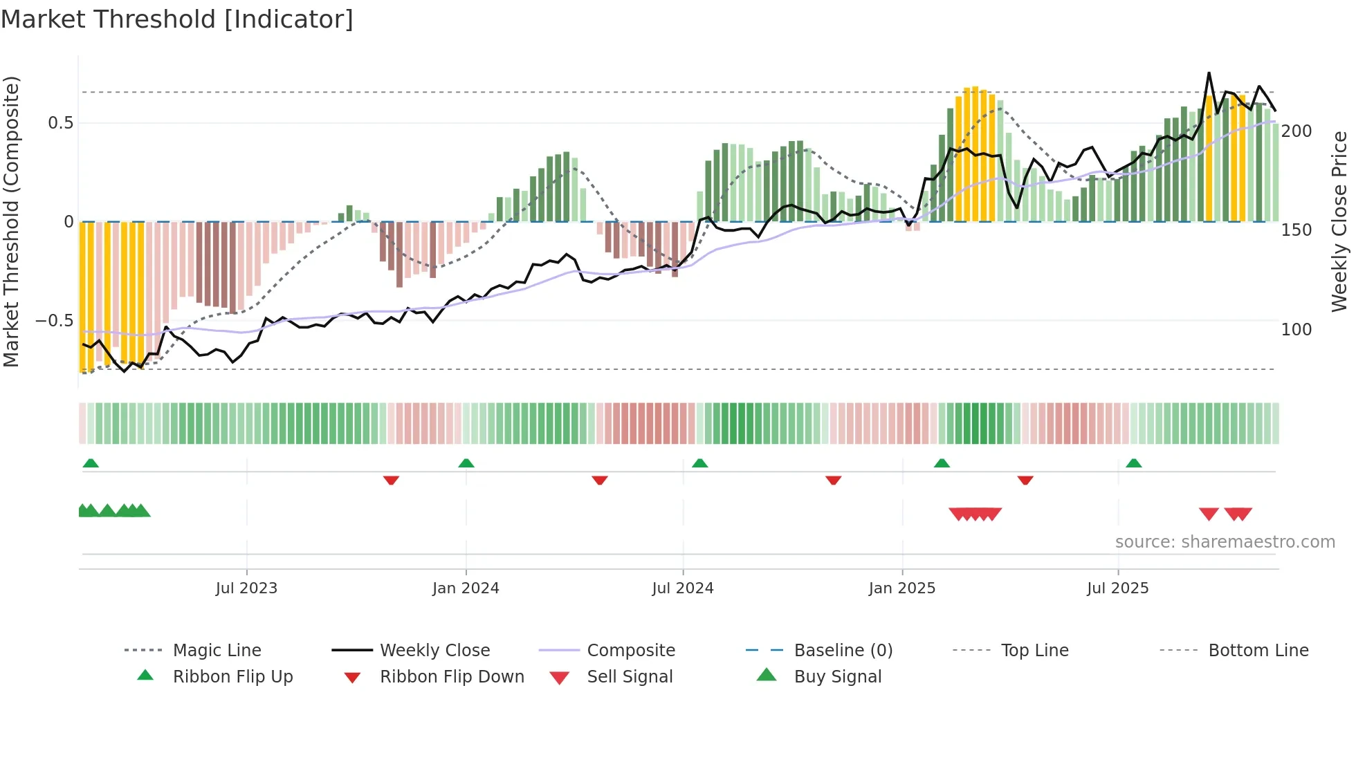 NCC-A weekly Market Threshold chart