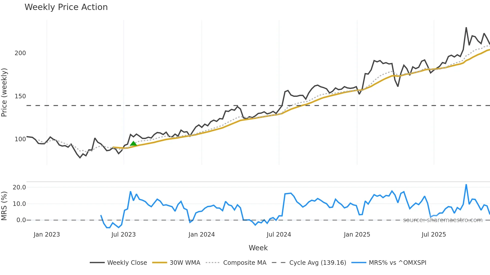 NCC-A weekly Price Action chart, closing 2025-11-10