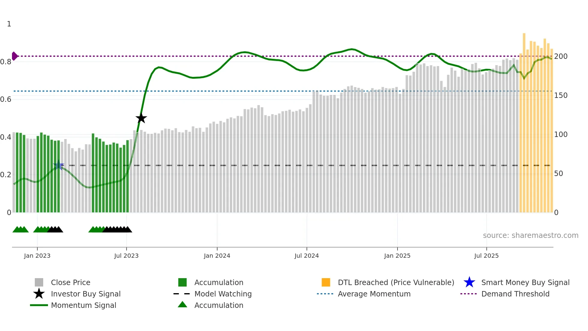 NCC-A weekly Smart Money chart