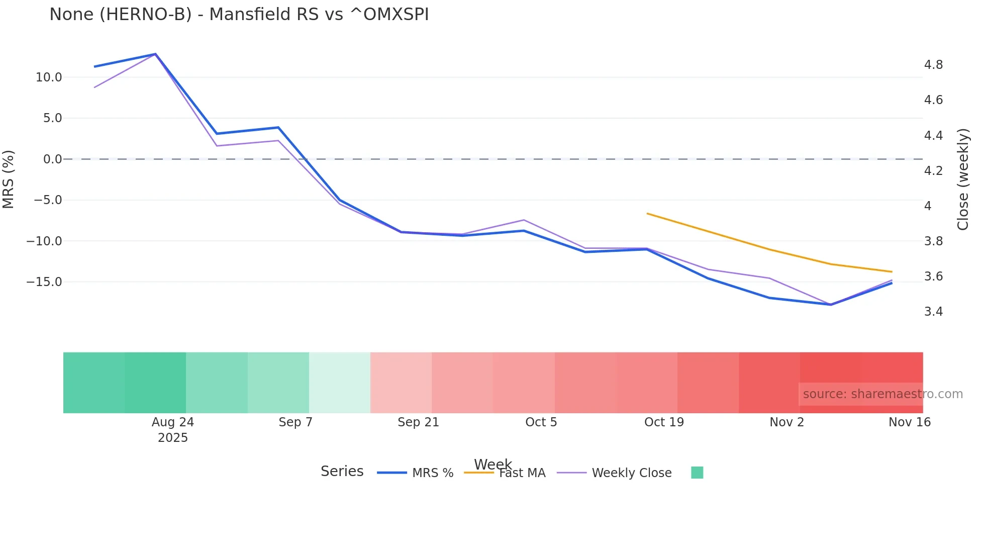 HERNO-B Mansfield Relative Strength chart