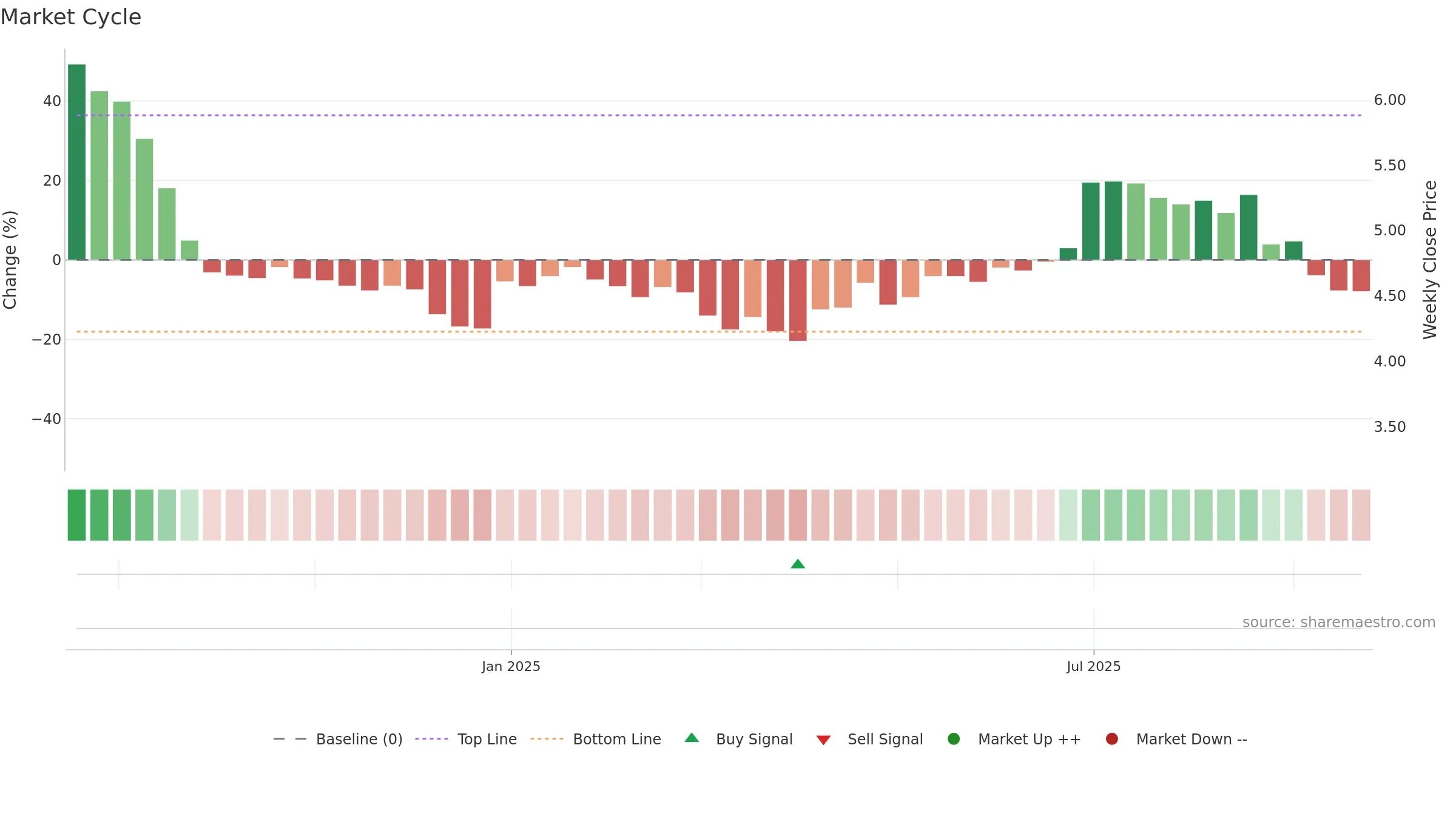 HERNO-B weekly Market Cycle chart, closing 2025-09-22.