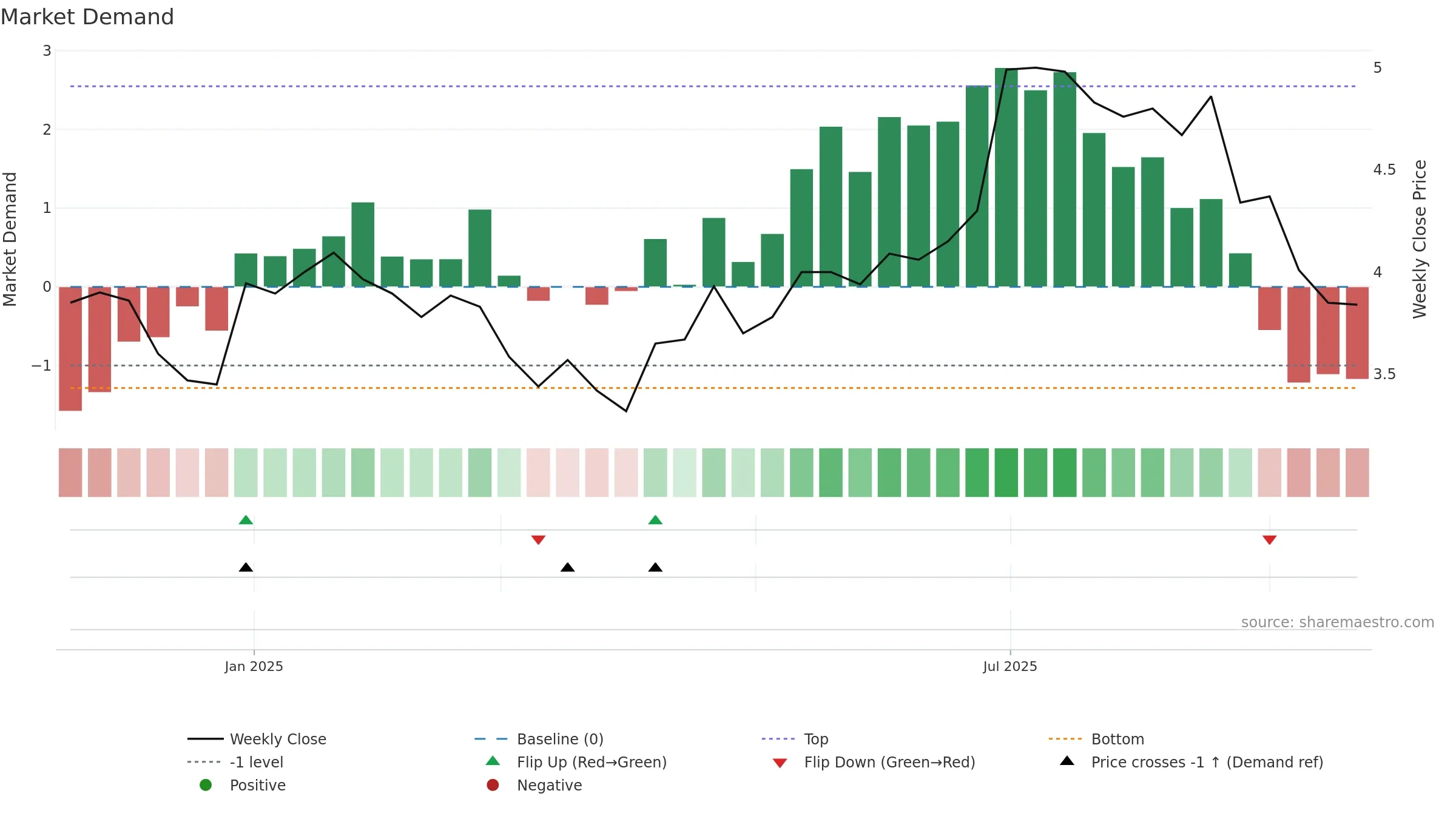 HERNO-B weekly Market Demand chart, closing 2025-09-22.