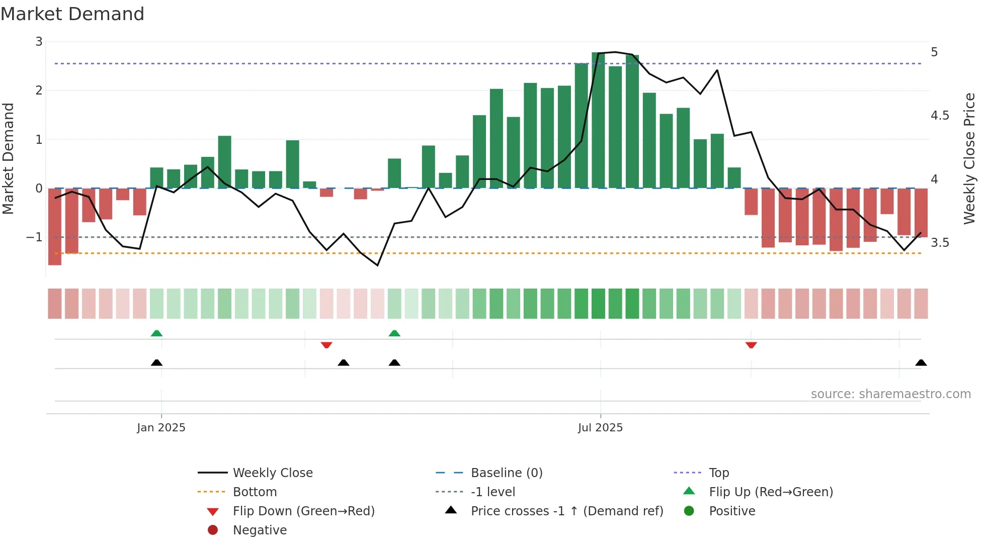 HERNO-B weekly Market Demand chart