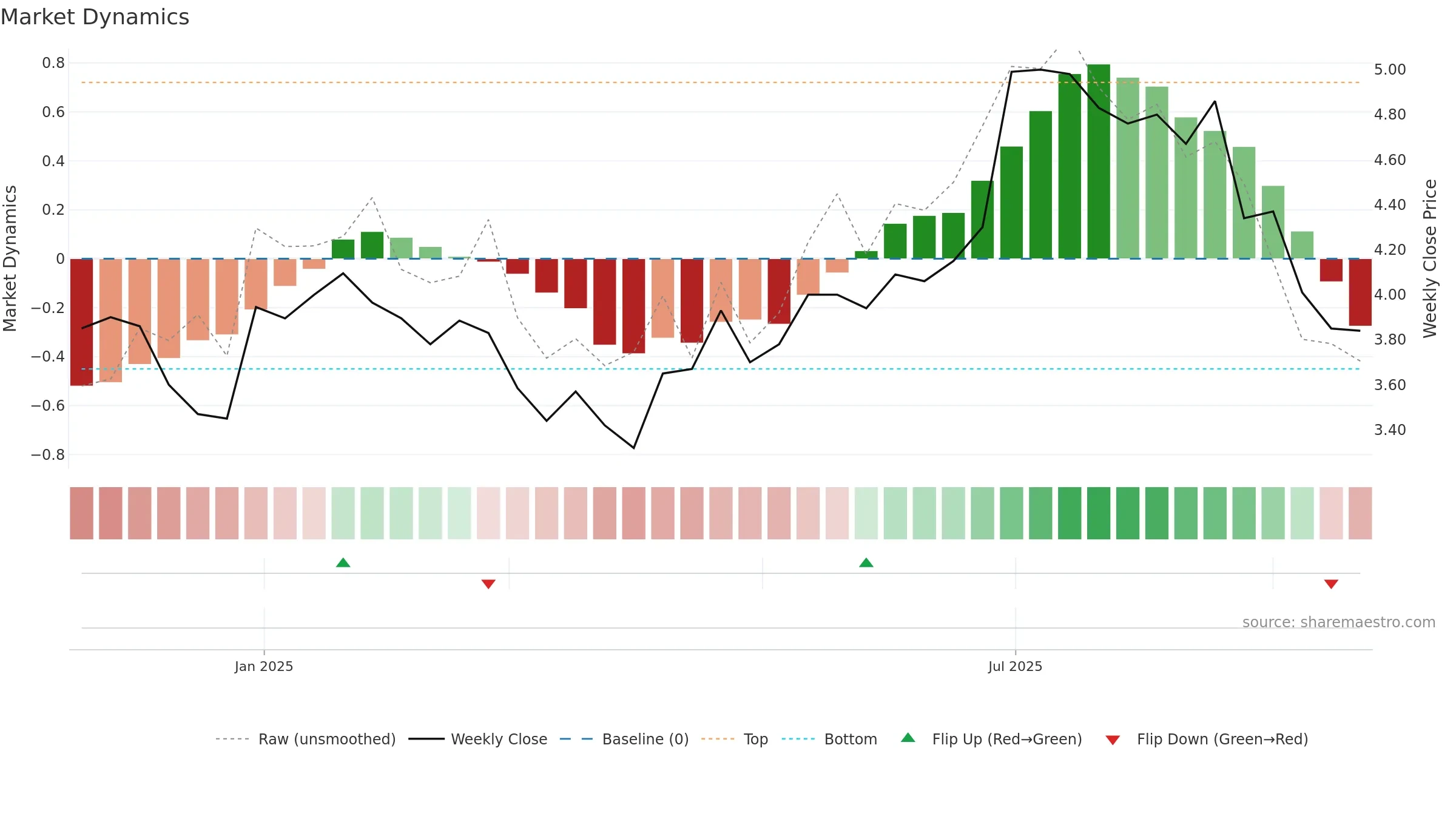 HERNO-B weekly Market Dynamics chart, closing 2025-09-22.