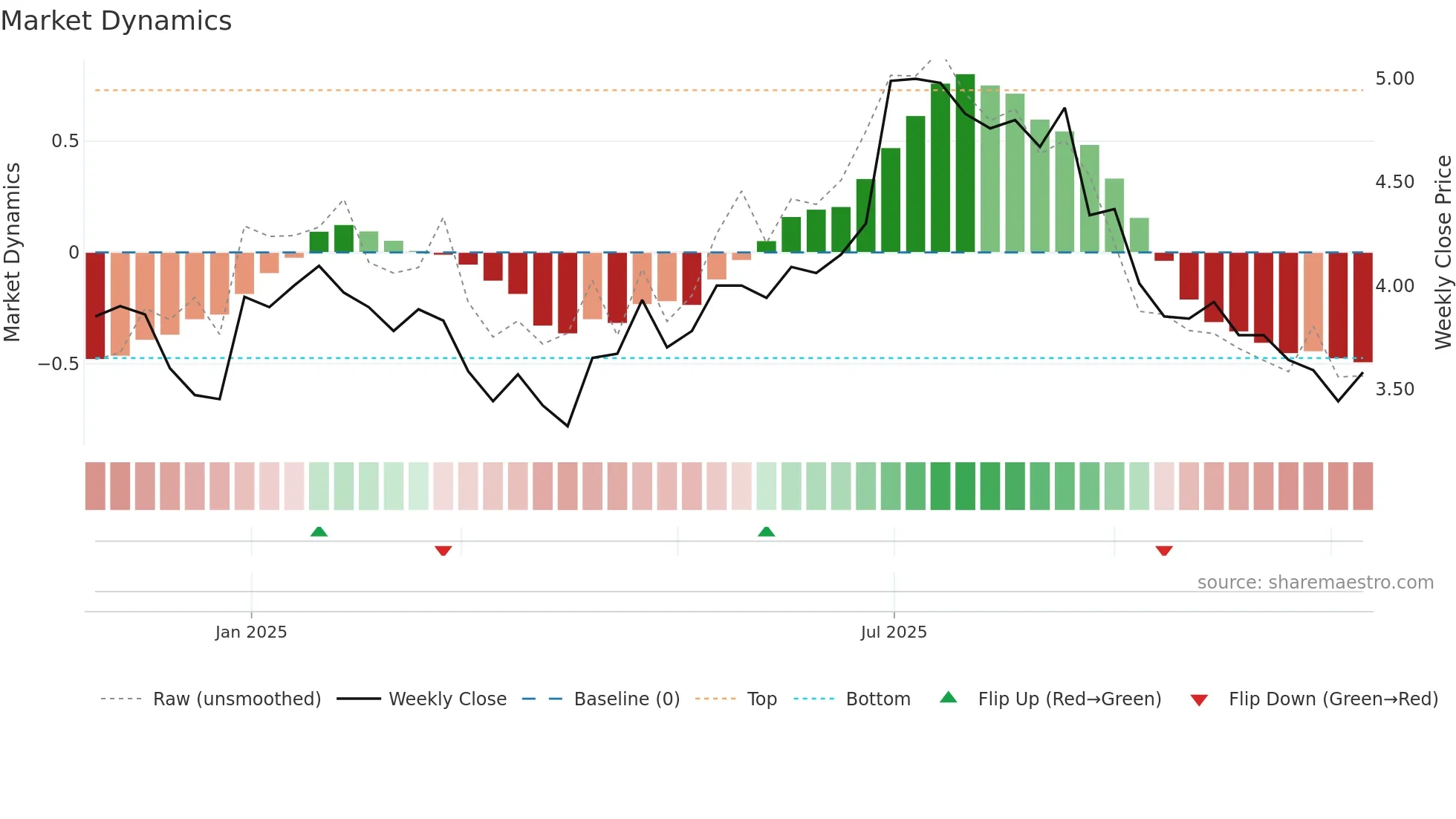 HERNO-B weekly Market Dynamics chart