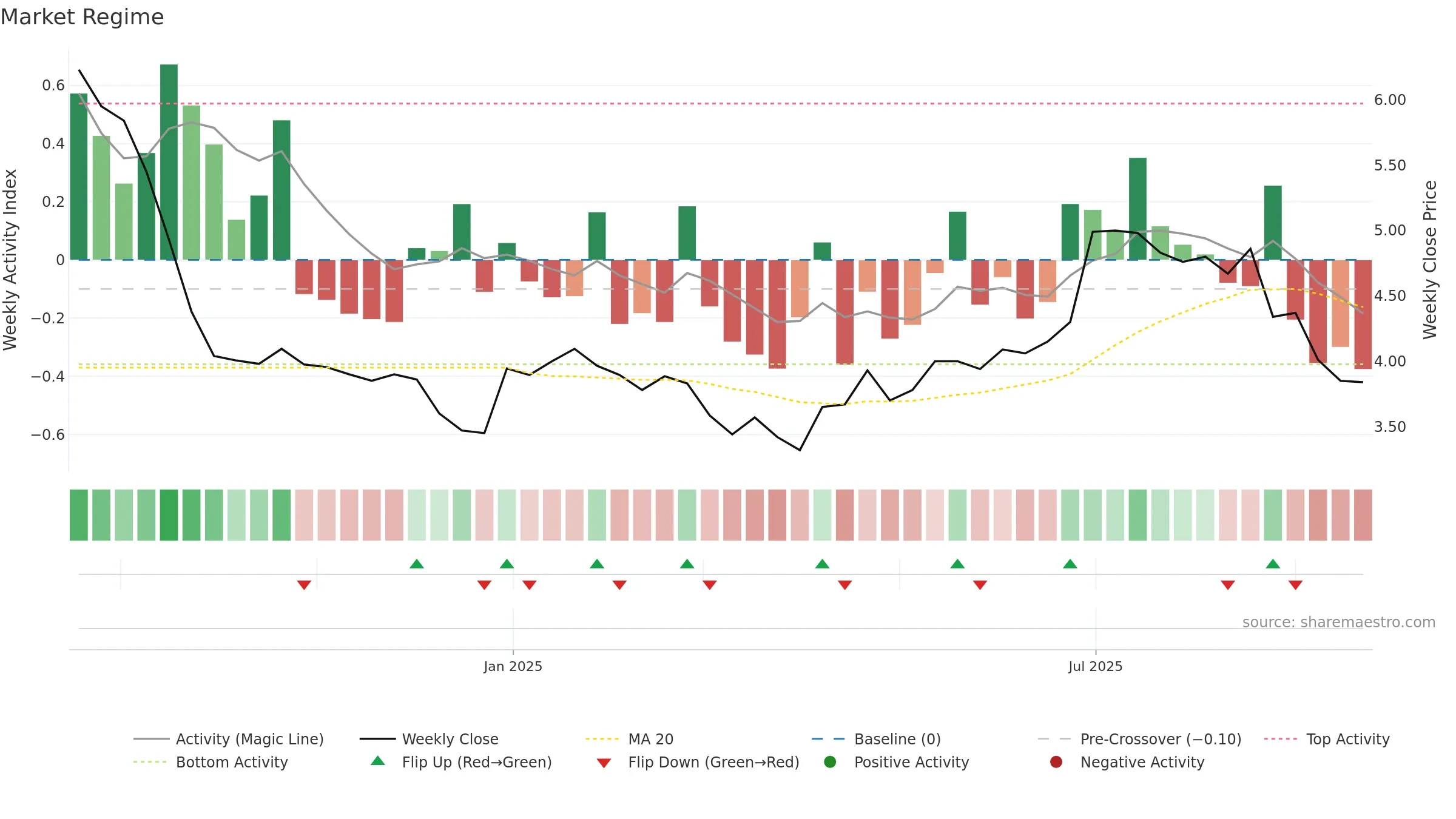 HERNO-B weekly Market Snapshot chart, closing 2025-09-22.