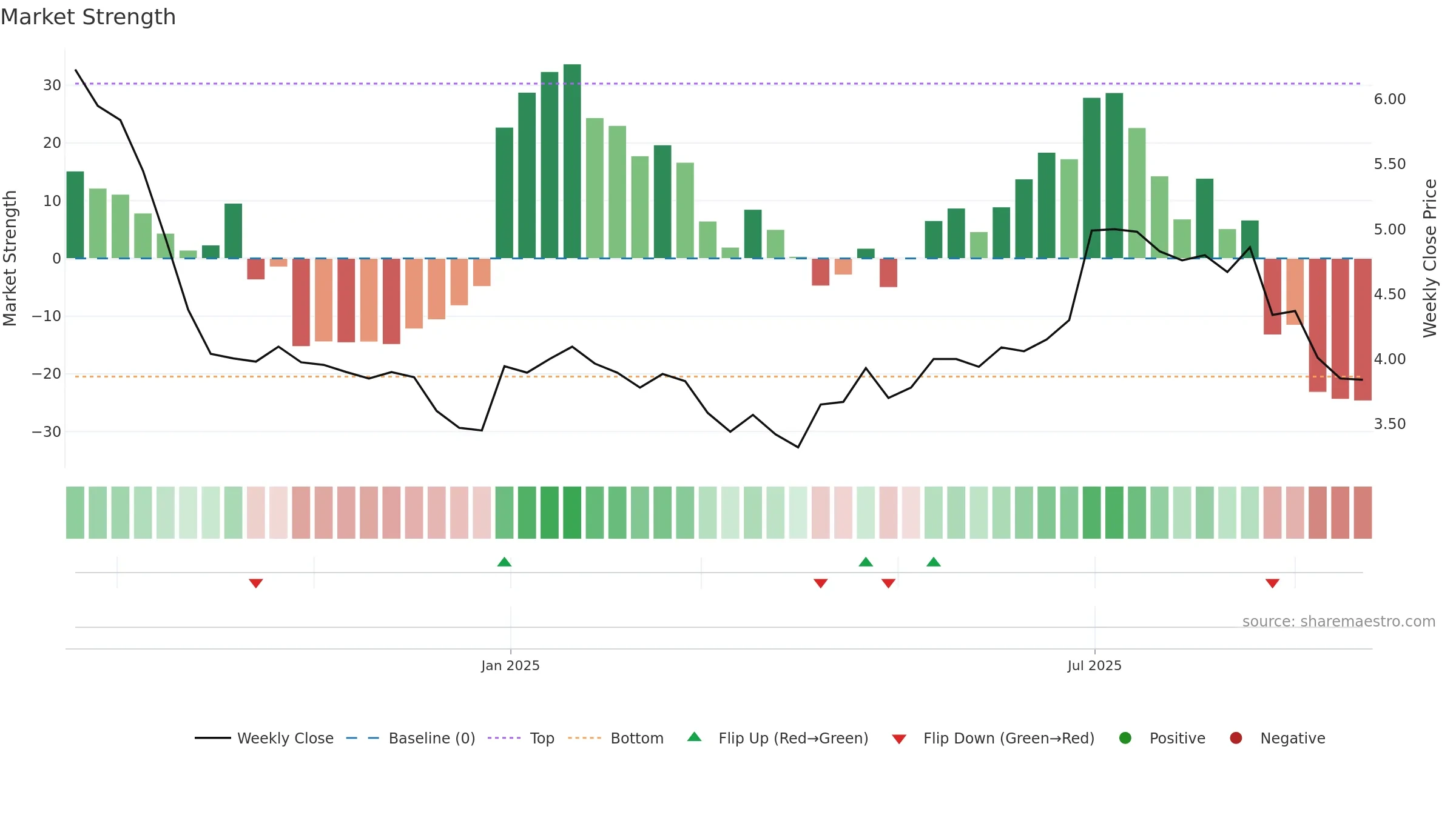 HERNO-B weekly Market Strength chart, closing 2025-09-22.
