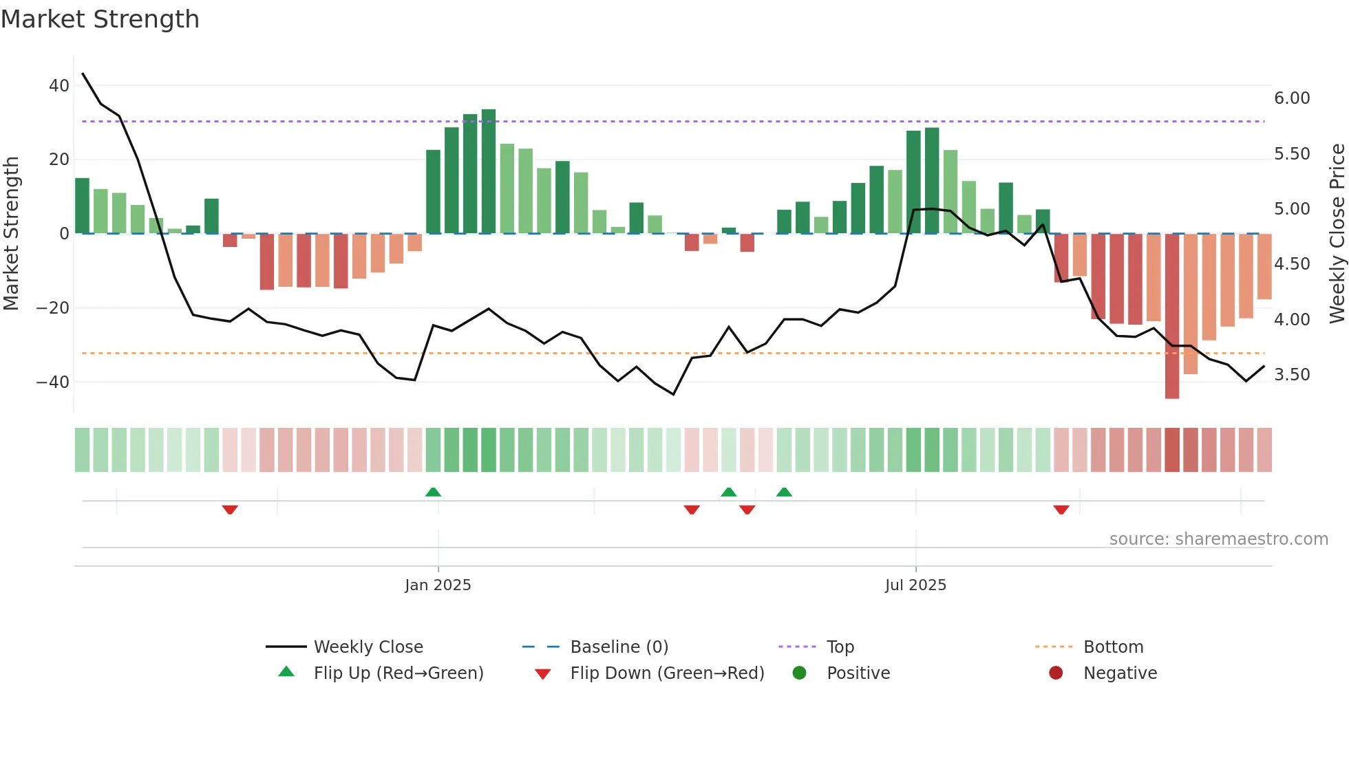 HERNO-B weekly Market Strength chart