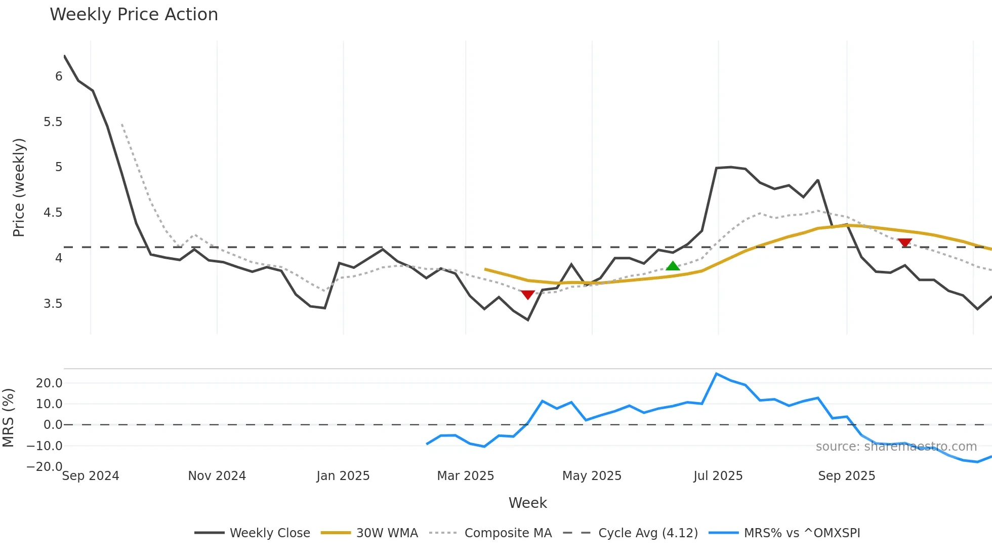 HERNO-B weekly Price Action chart, closing 2025-11-10