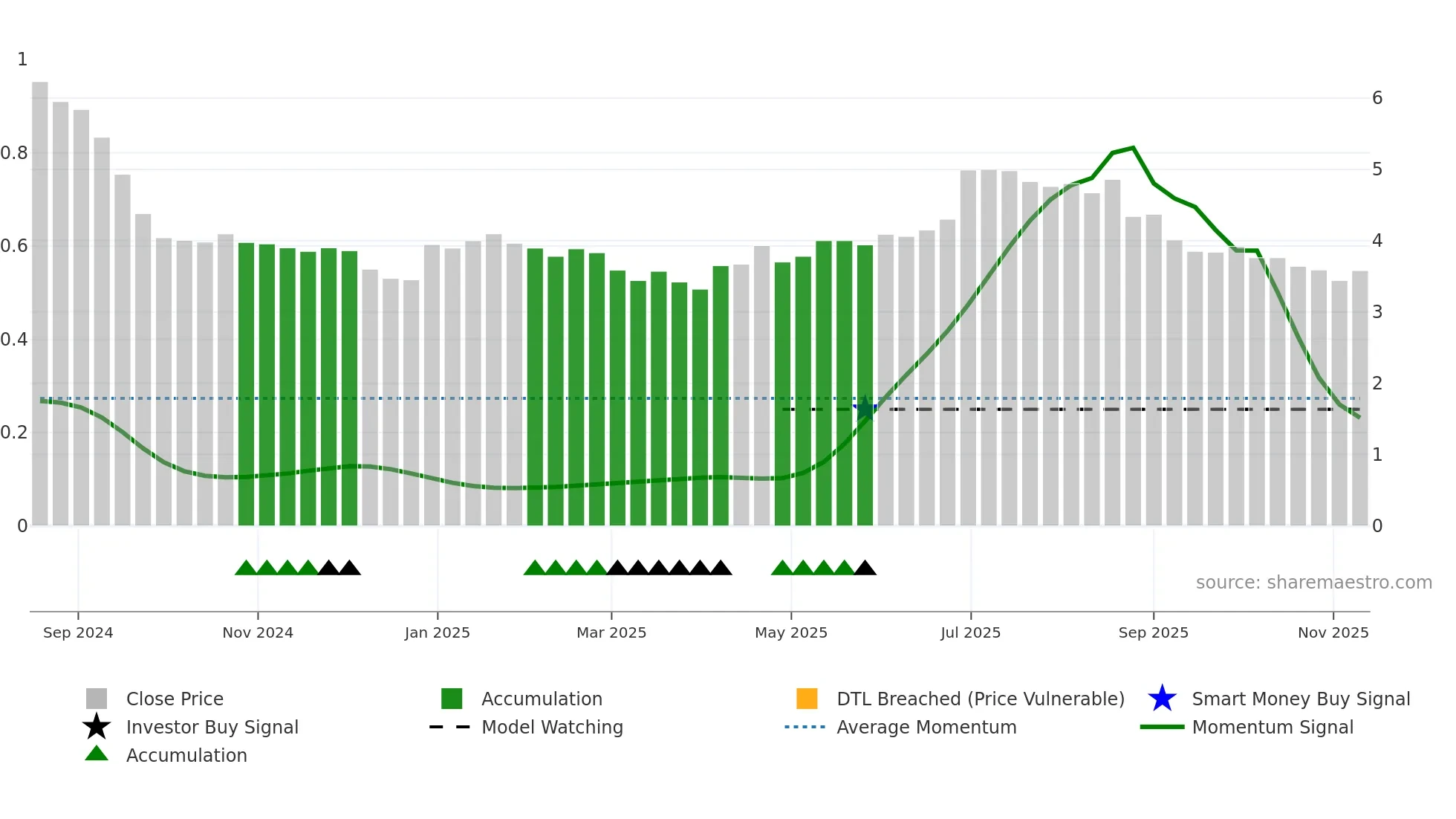 HERNO-B weekly Smart Money chart