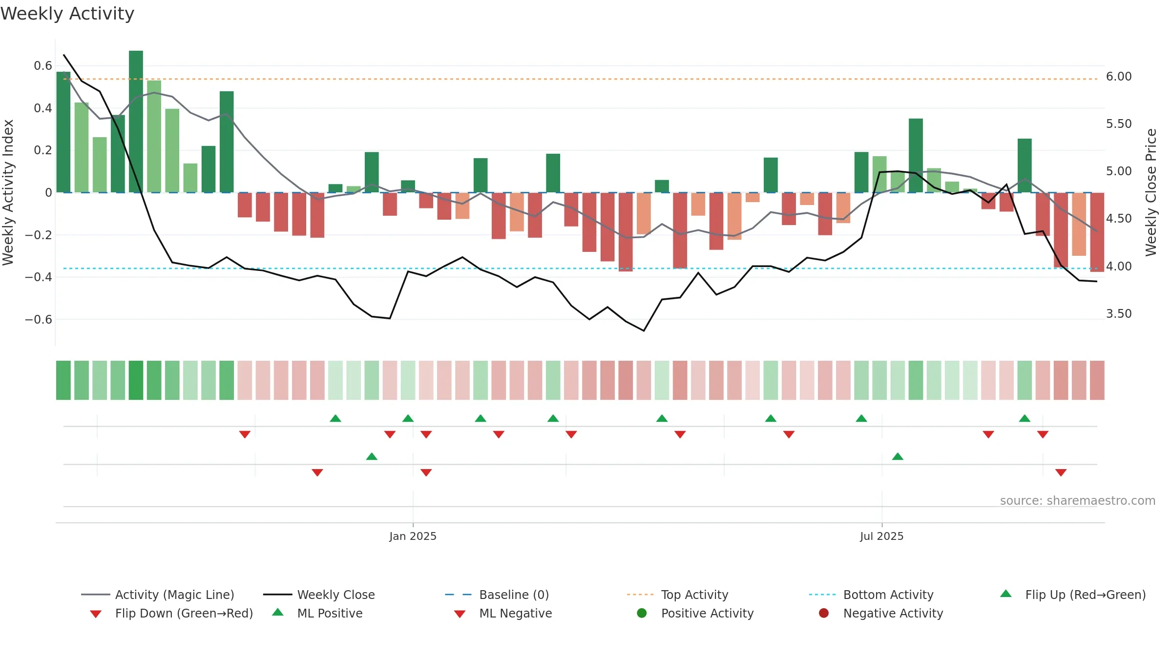 HERNO-B weekly Activity chart, closing 2025-09-22.