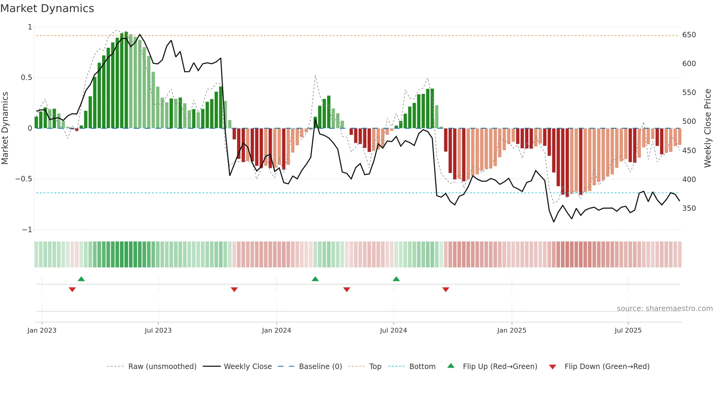 RTO weekly Market Dynamics chart, closing 2025-09-19.