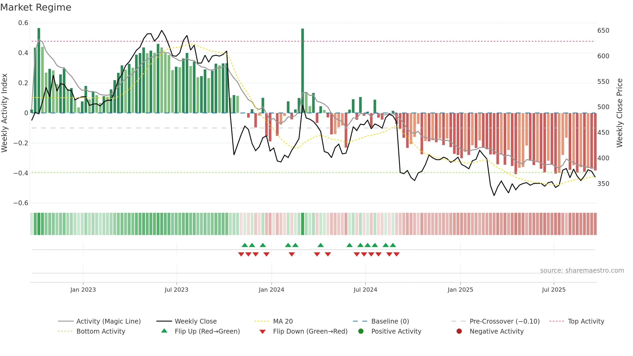 RTO weekly Market Snapshot chart, closing 2025-09-19.