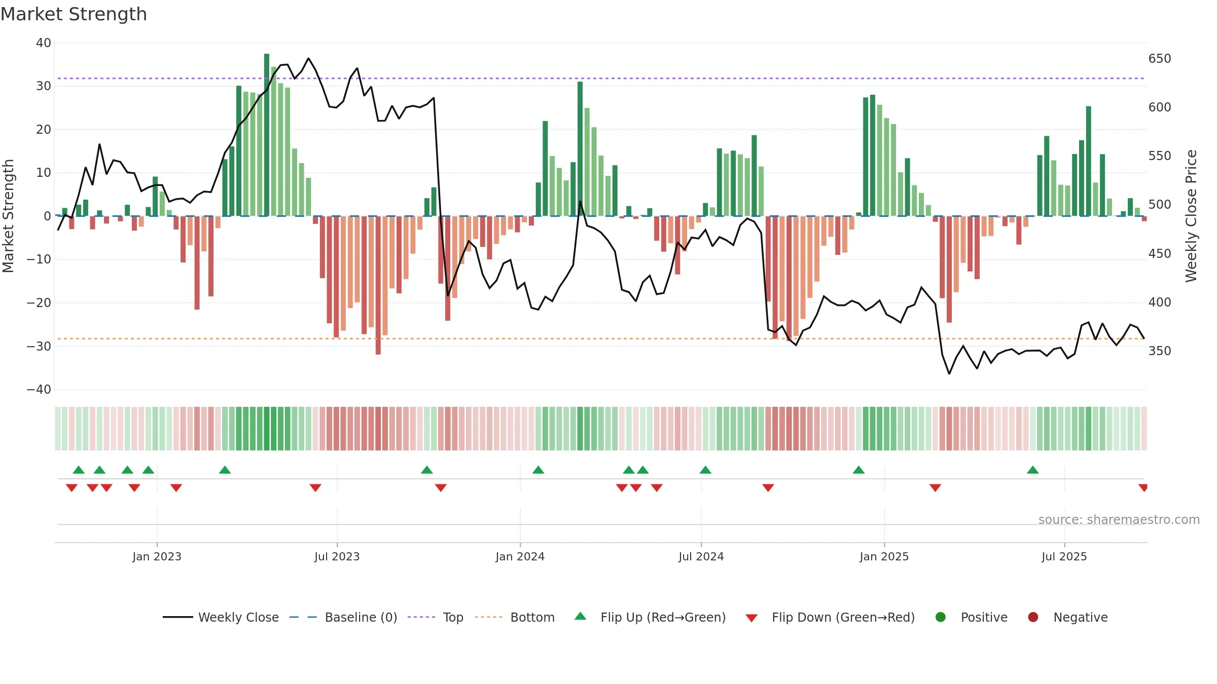 RTO weekly Market Strength chart, closing 2025-09-19.