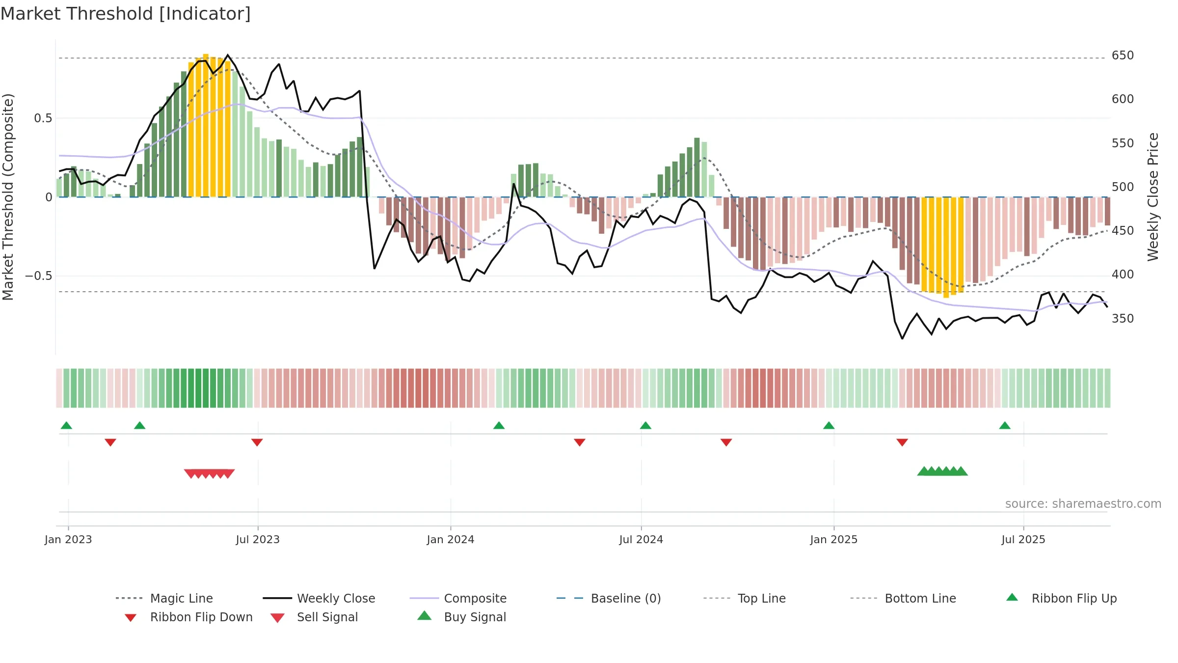 RTO weekly Market Threshold chart, closing 2025-09-19.