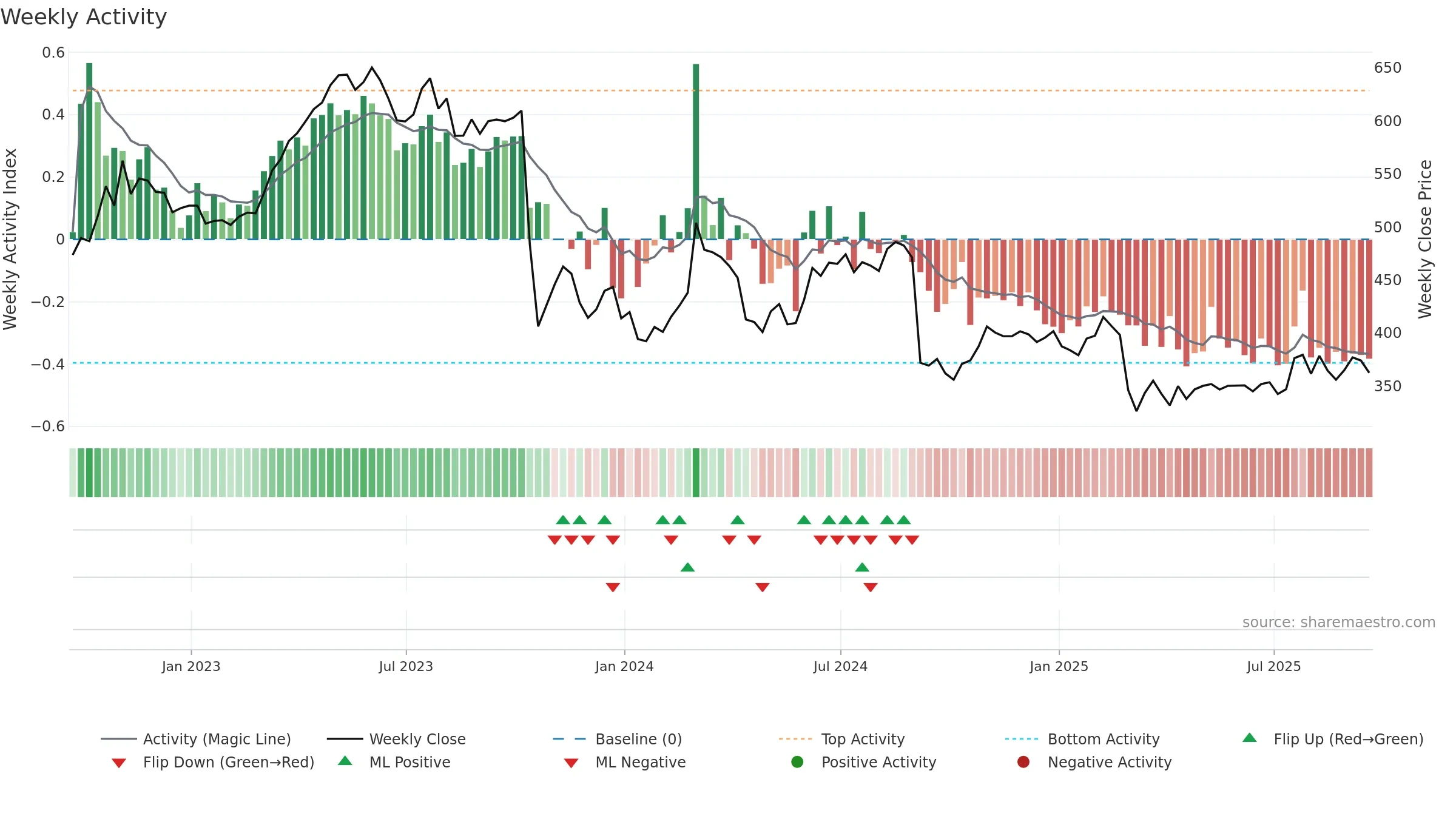 RTO weekly Activity chart, closing 2025-09-19.