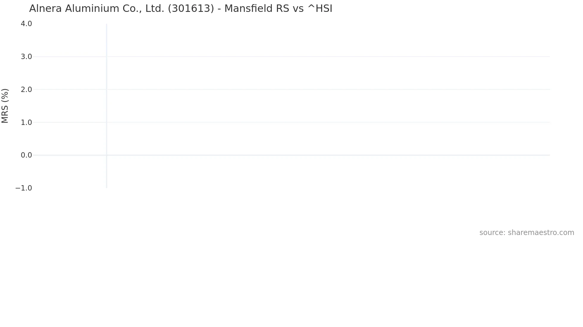 301613 Mansfield Relative Strength chart