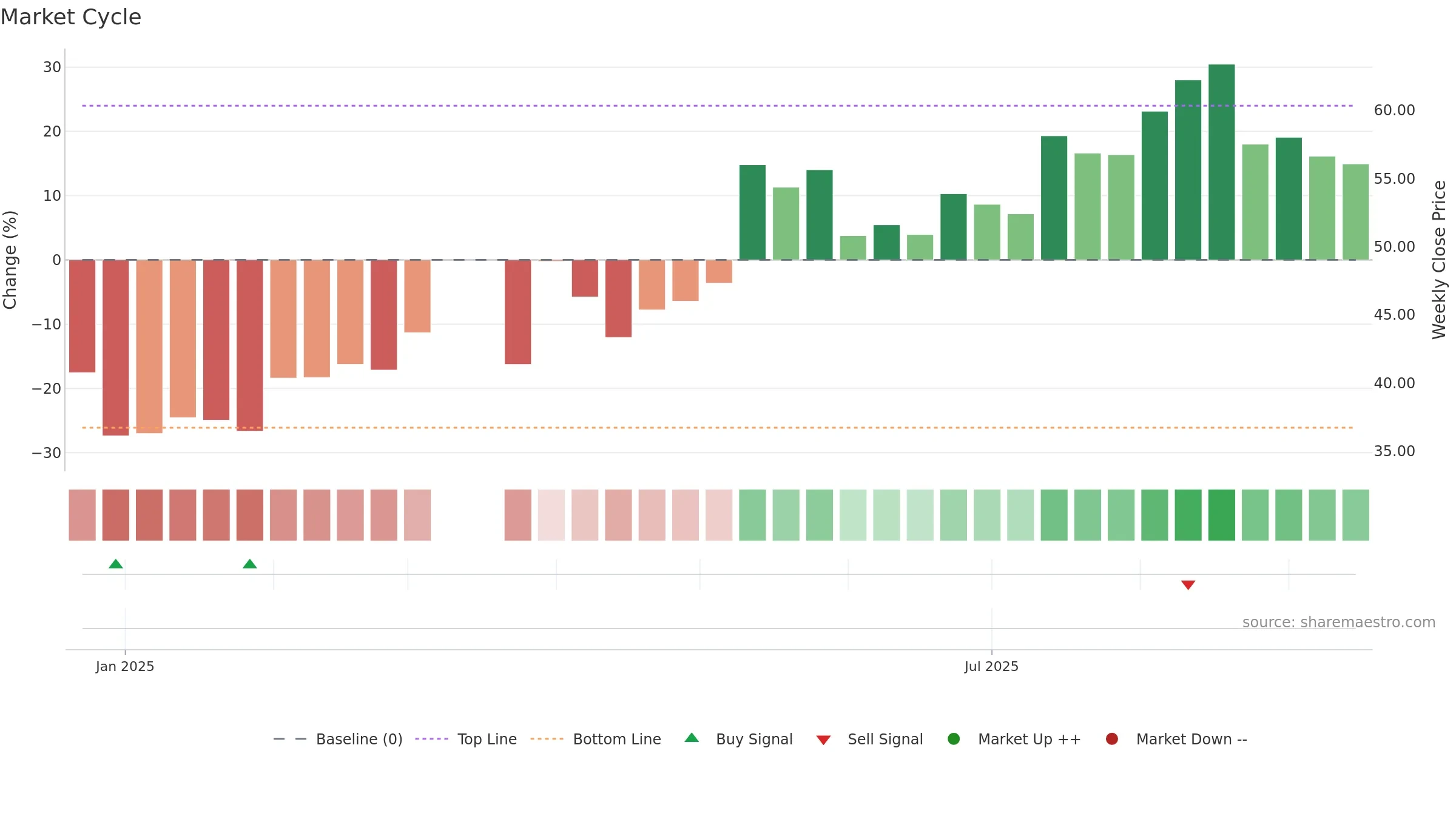 301613 weekly Market Cycle chart, closing 2025-09-15.