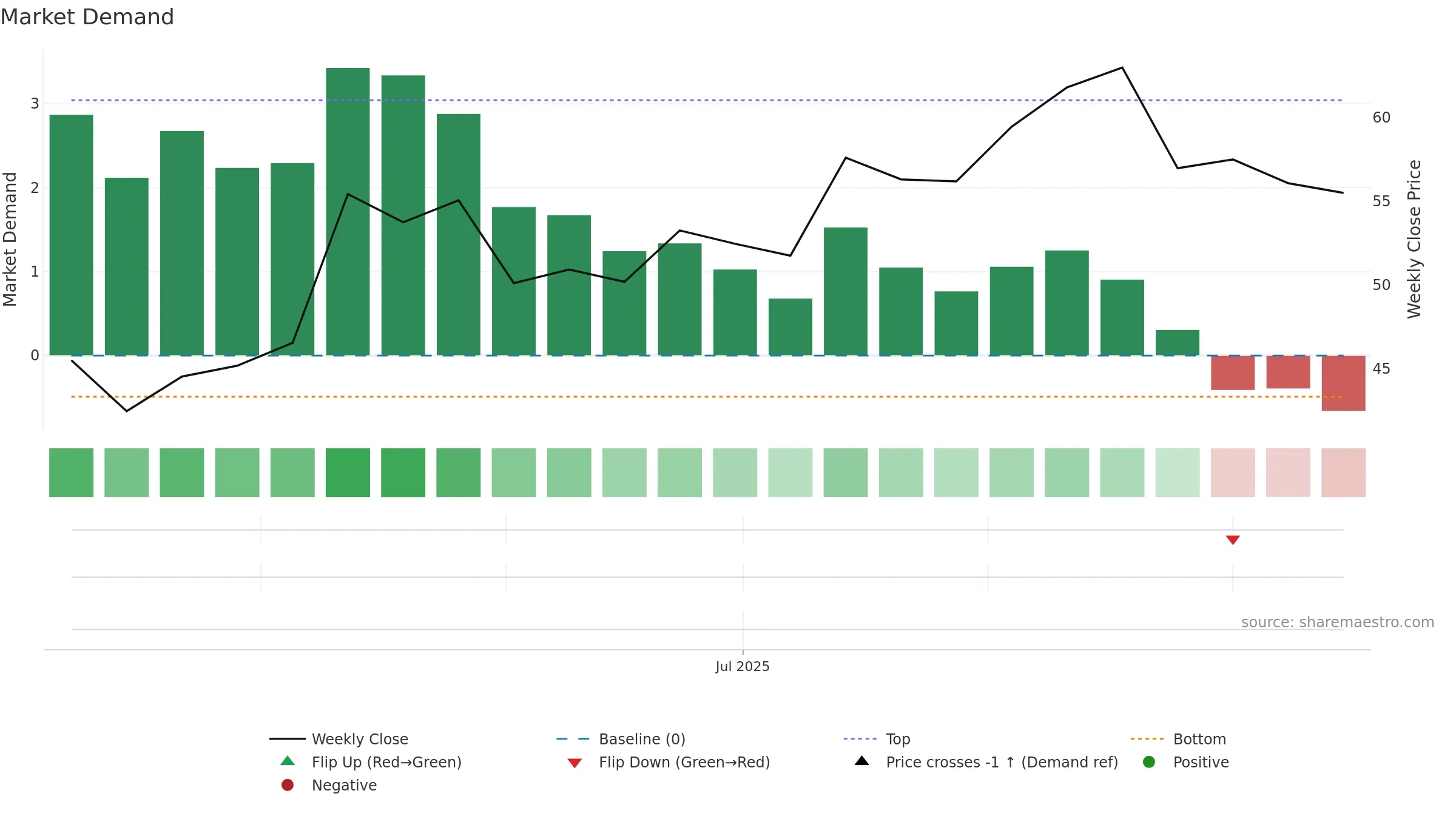 301613 weekly Market Demand chart, closing 2025-09-15.