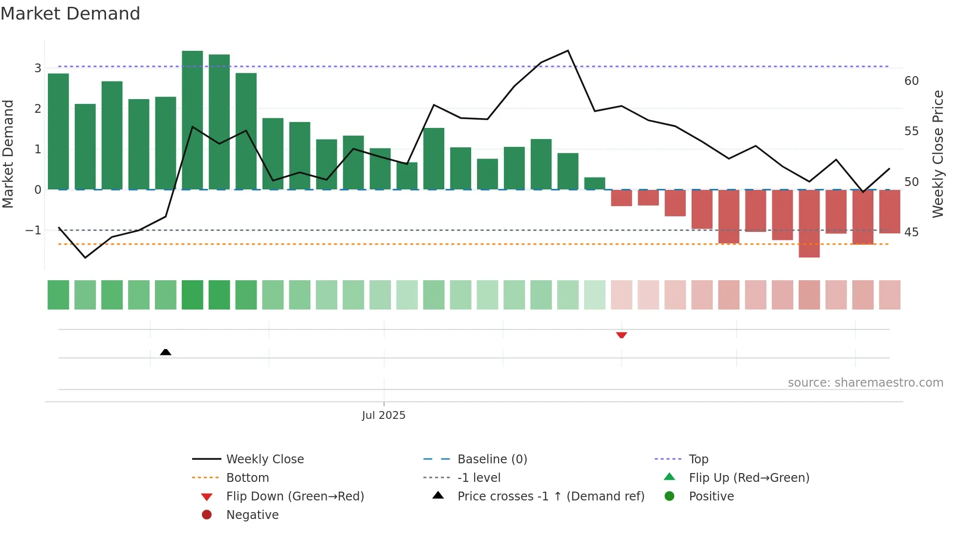 301613 weekly Market Demand chart