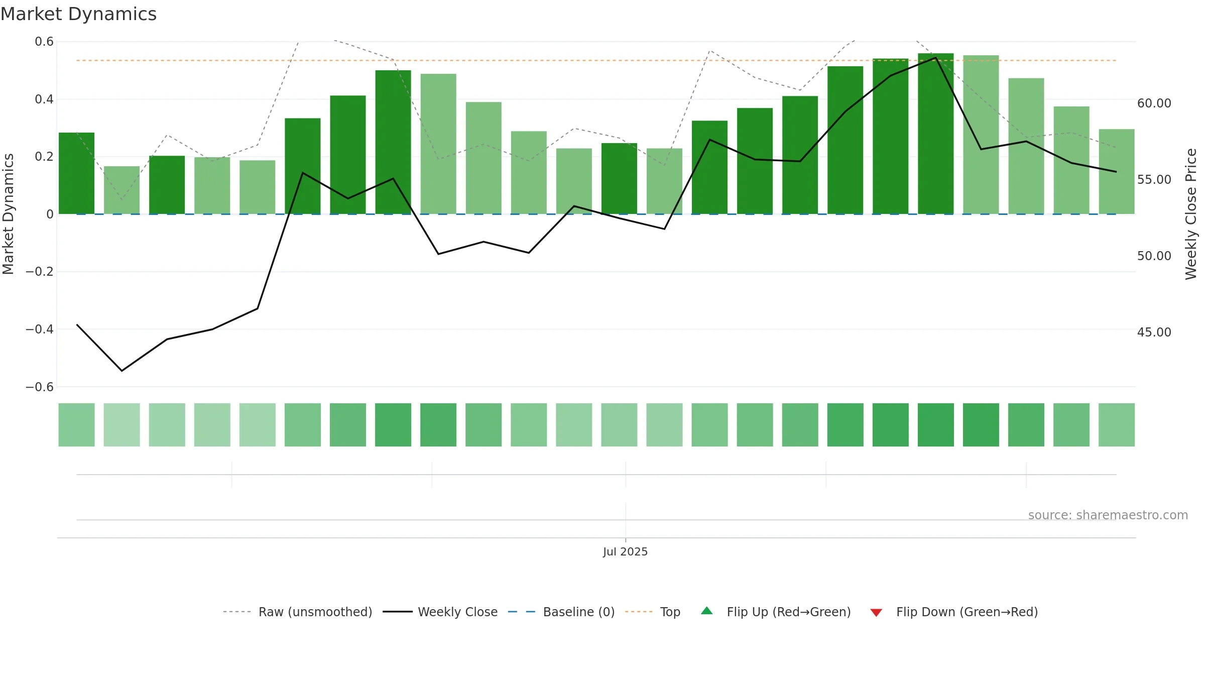 301613 weekly Market Dynamics chart, closing 2025-09-15.