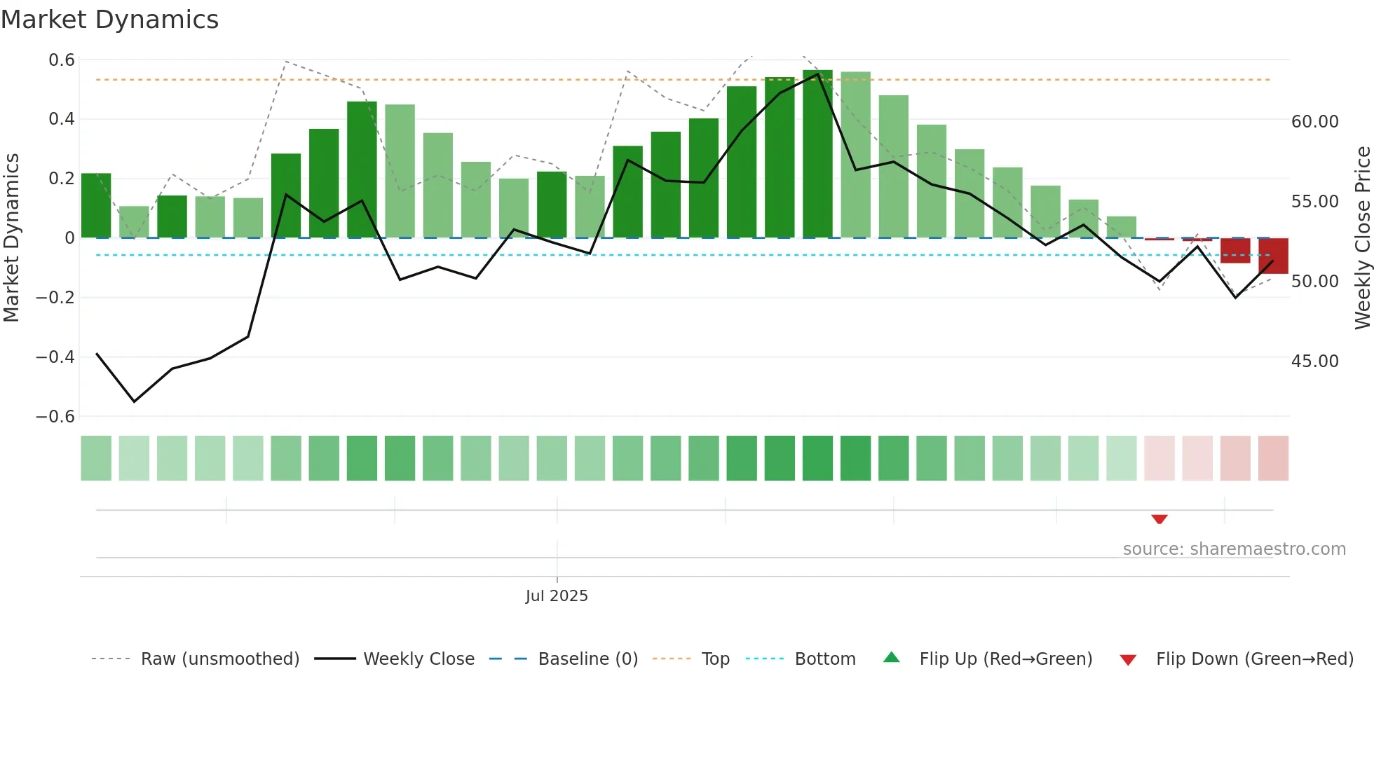 301613 weekly Market Dynamics chart