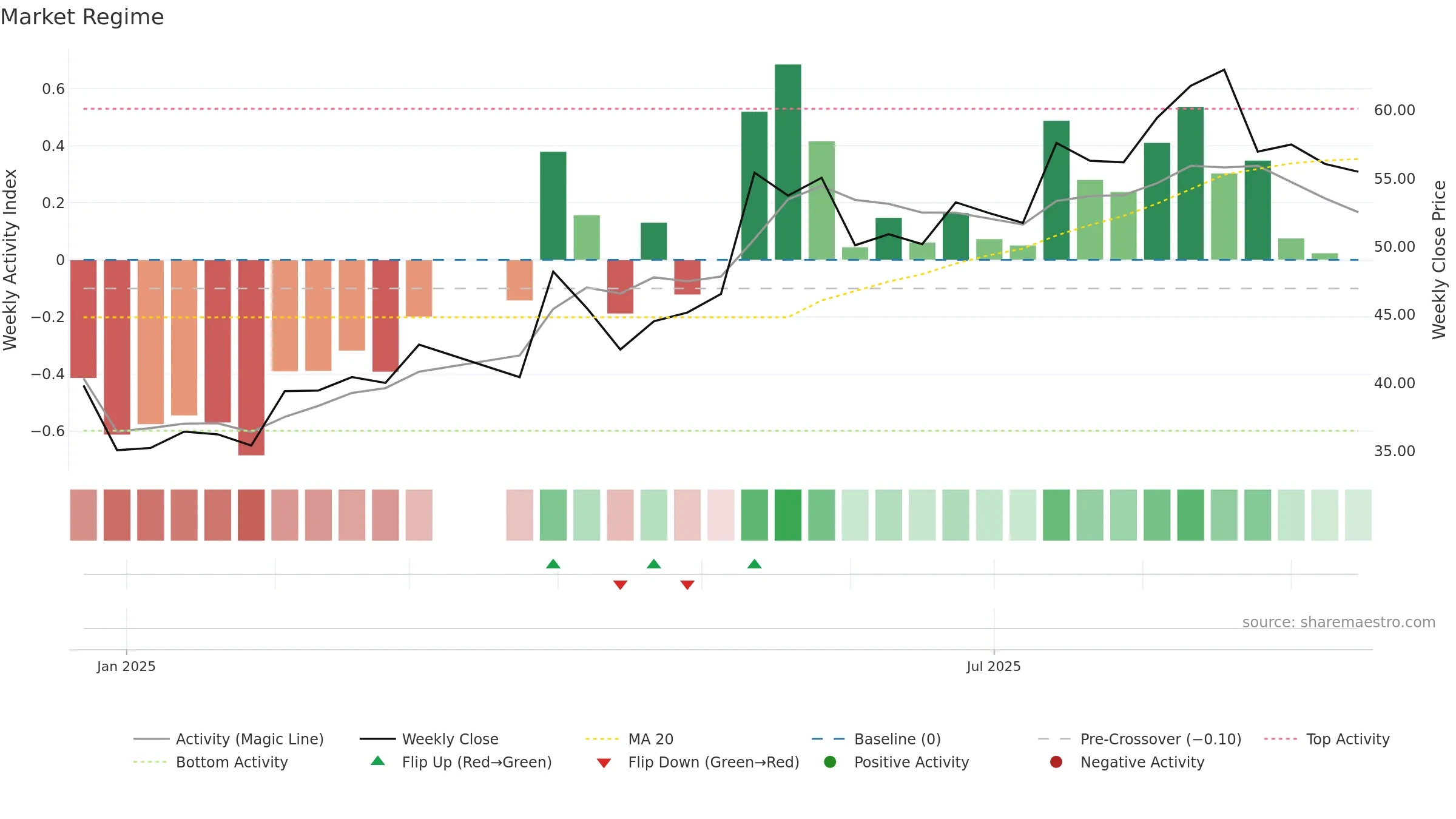 301613 weekly Market Snapshot chart, closing 2025-09-15.