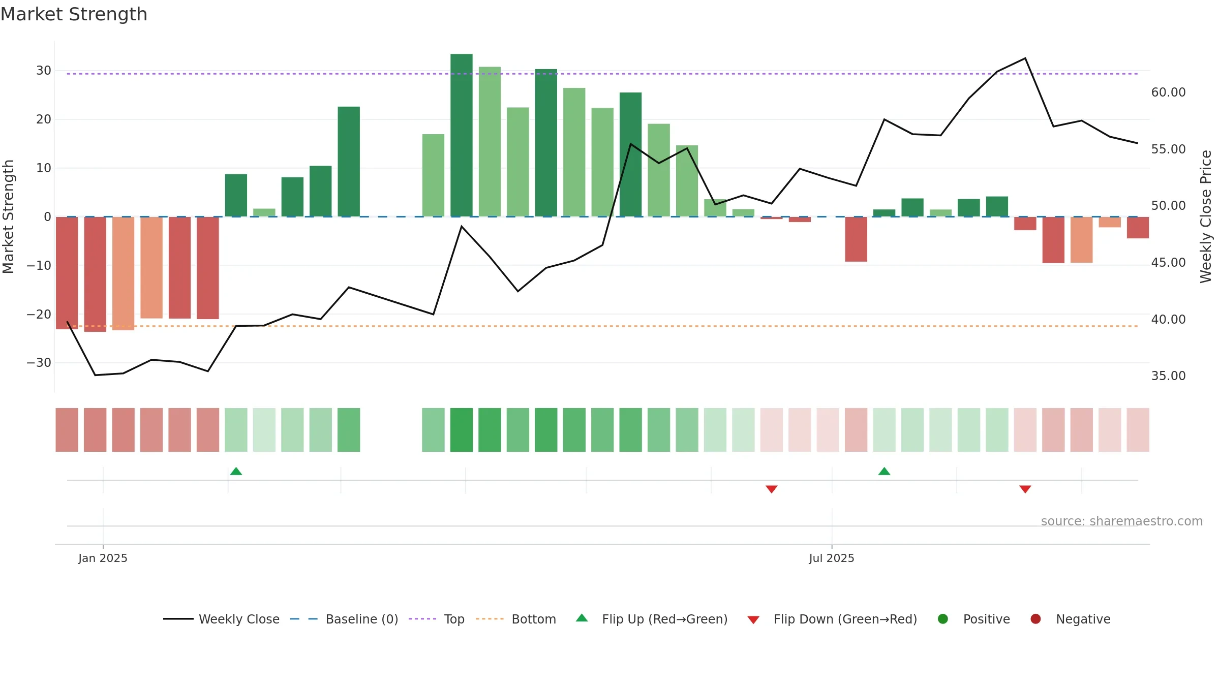 301613 weekly Market Strength chart, closing 2025-09-15.