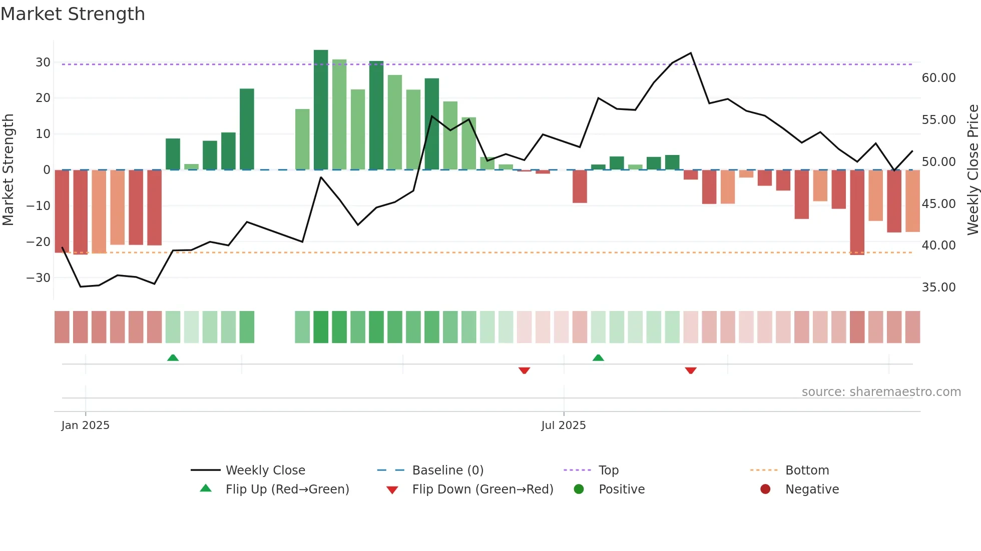 301613 weekly Market Strength chart